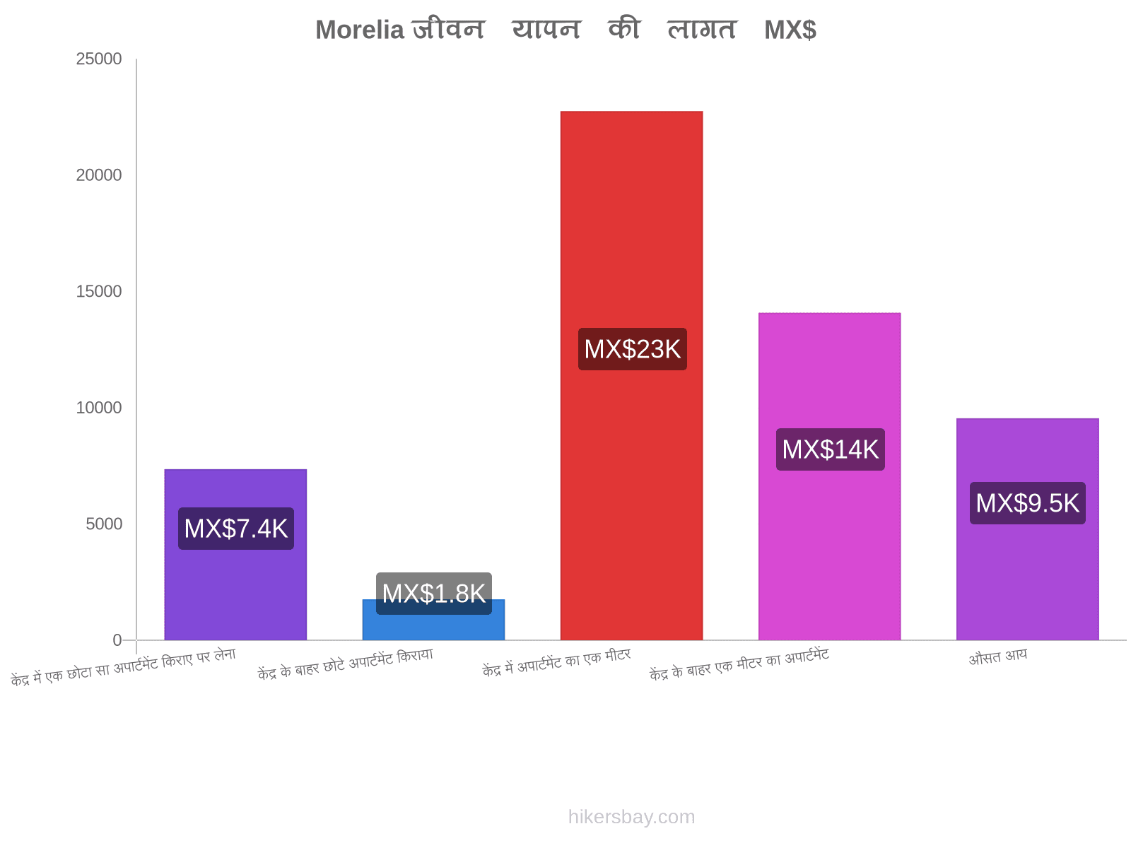 Morelia जीवन यापन की लागत hikersbay.com