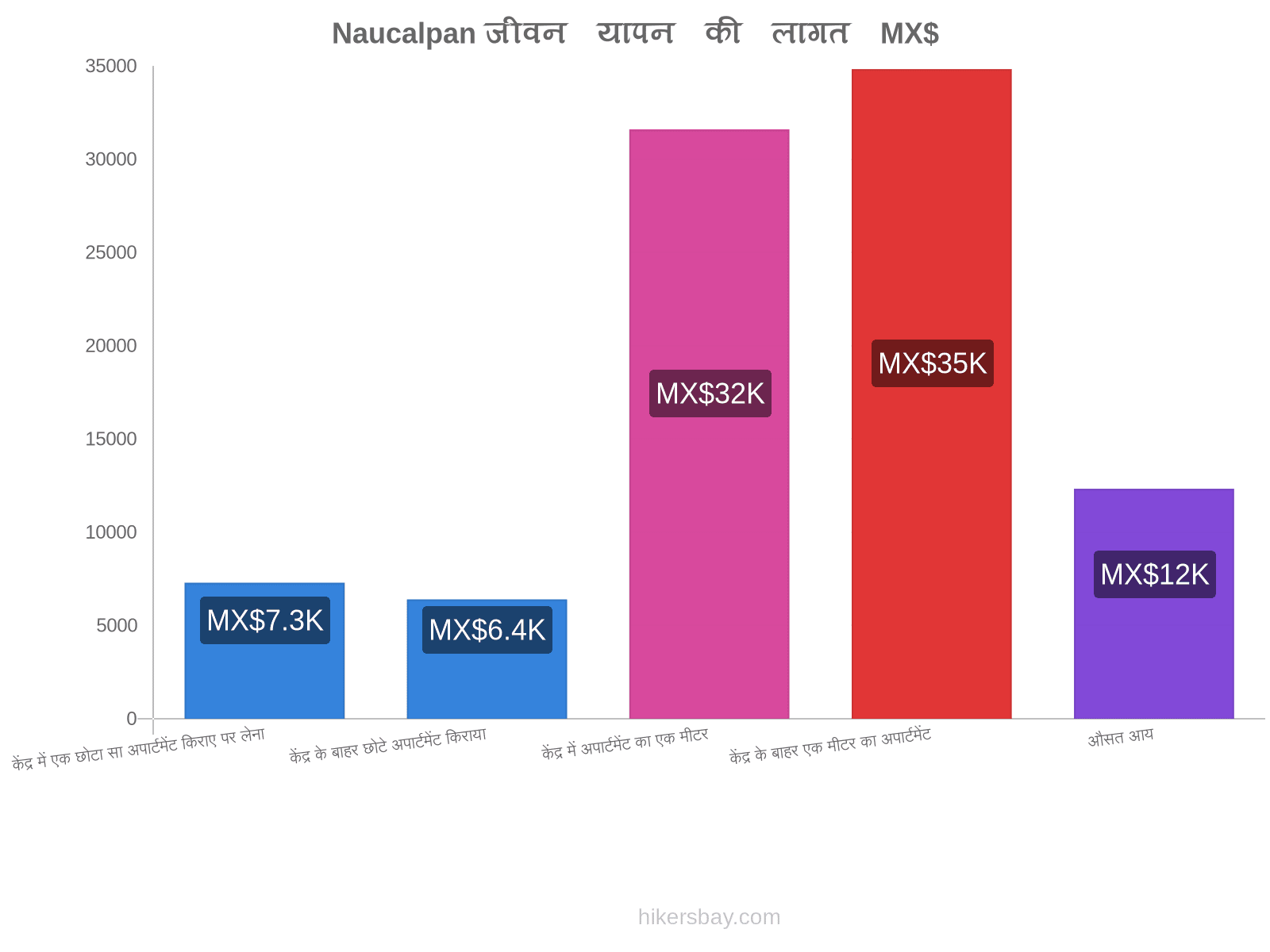 Naucalpan जीवन यापन की लागत hikersbay.com