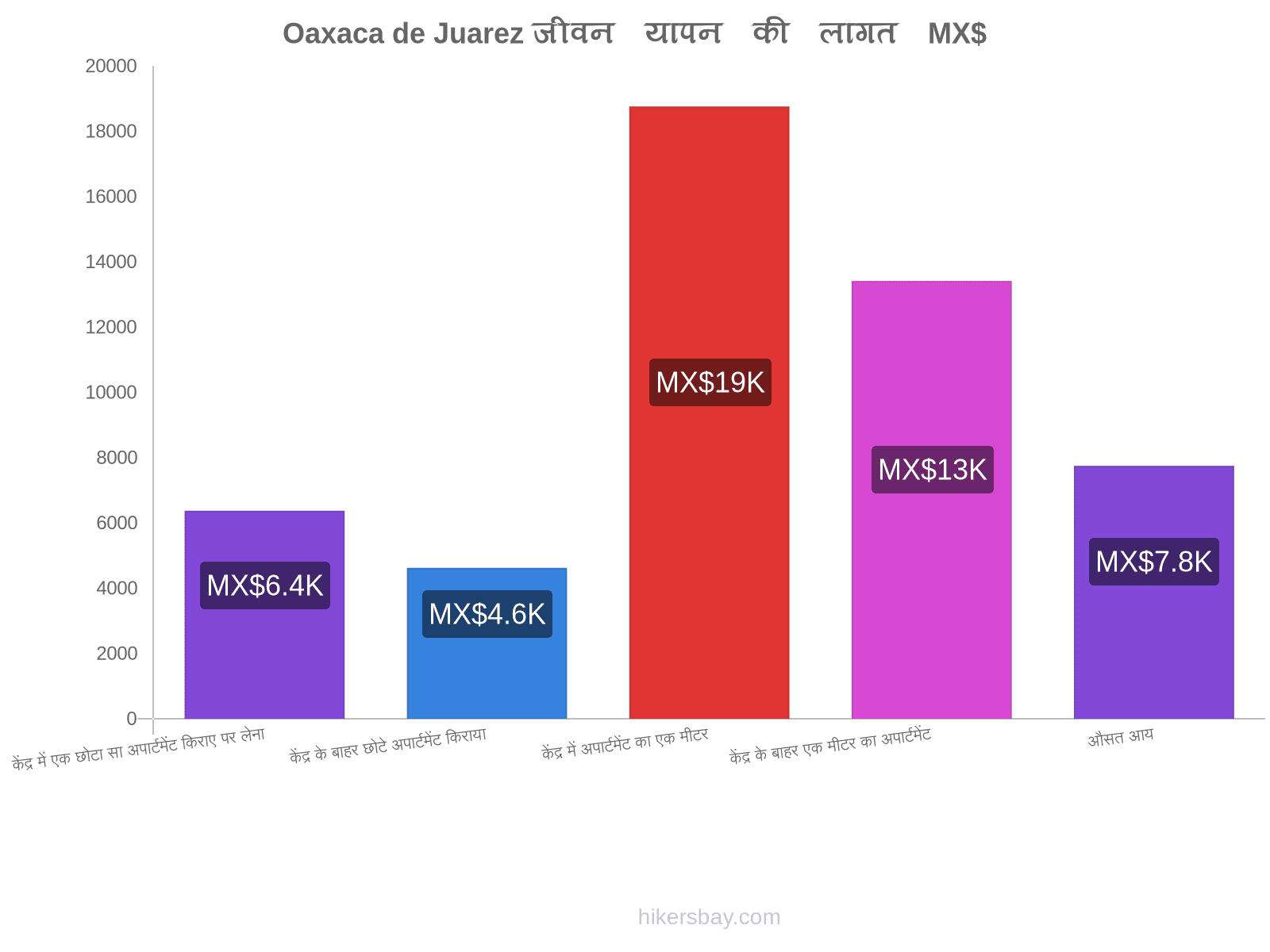 Oaxaca de Juarez जीवन यापन की लागत hikersbay.com