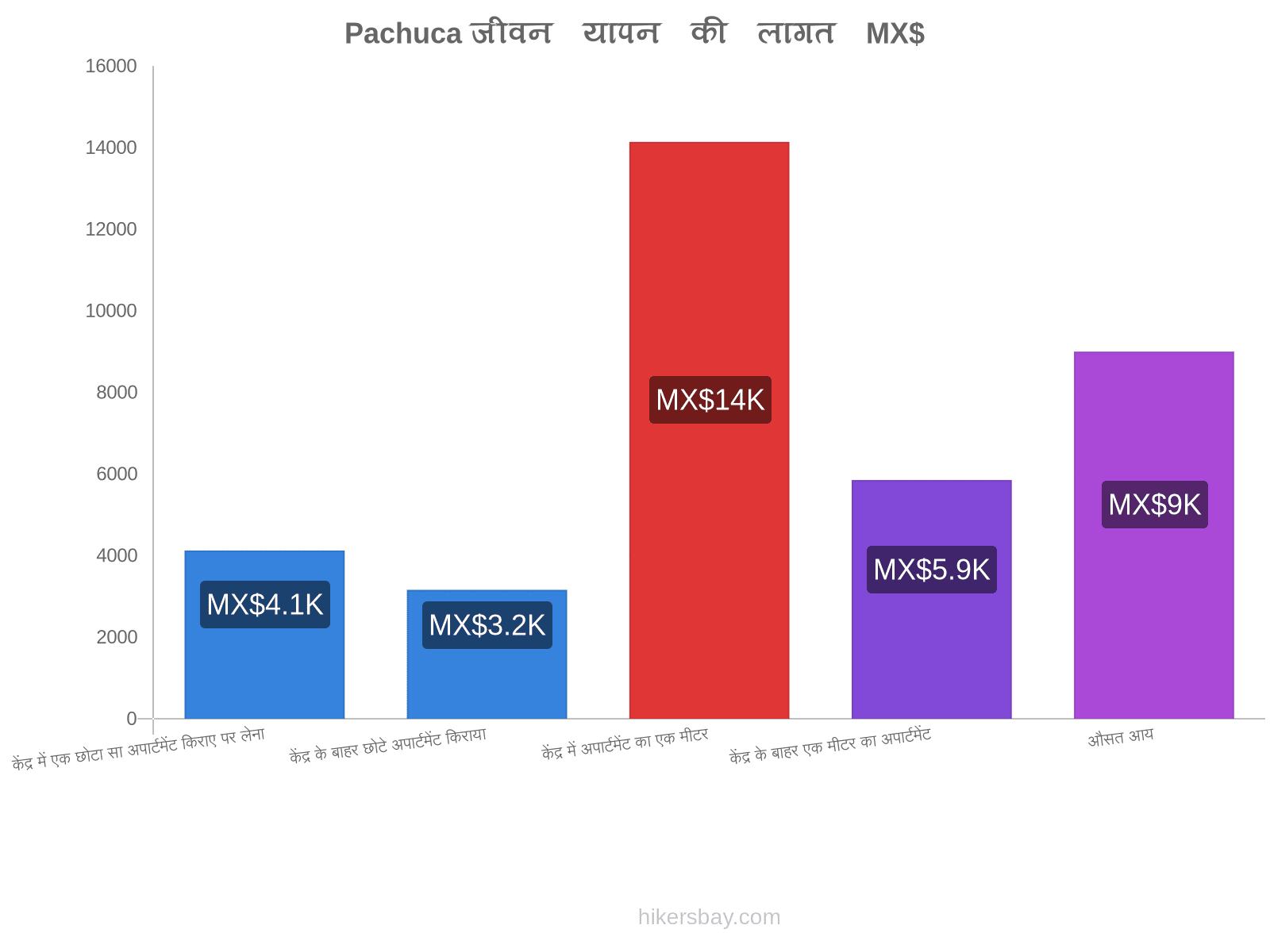 Pachuca जीवन यापन की लागत hikersbay.com