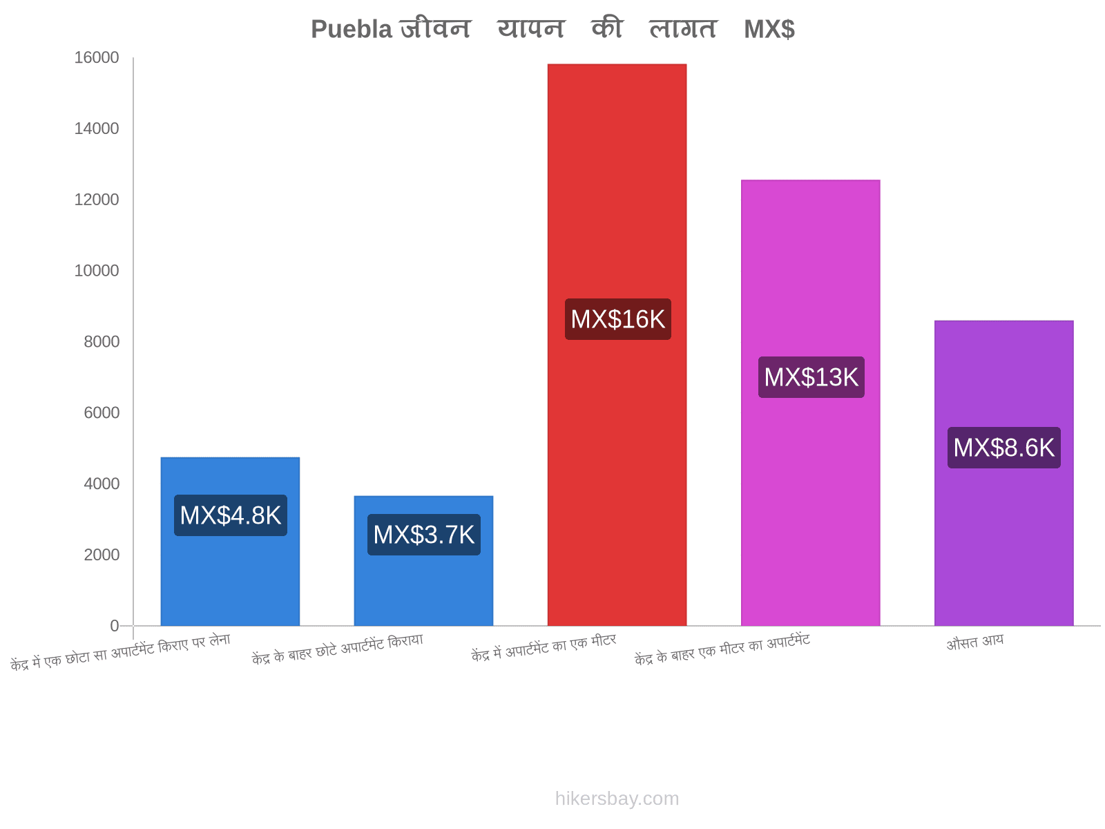 Puebla जीवन यापन की लागत hikersbay.com