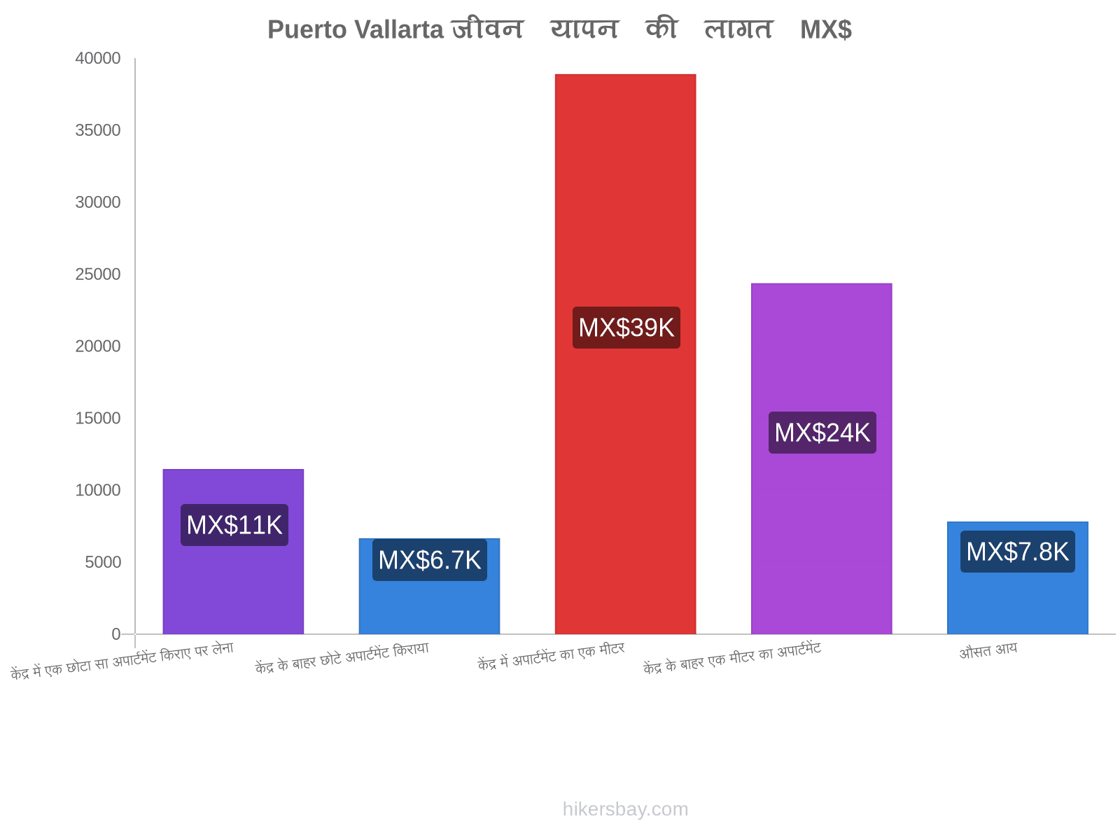 Puerto Vallarta जीवन यापन की लागत hikersbay.com