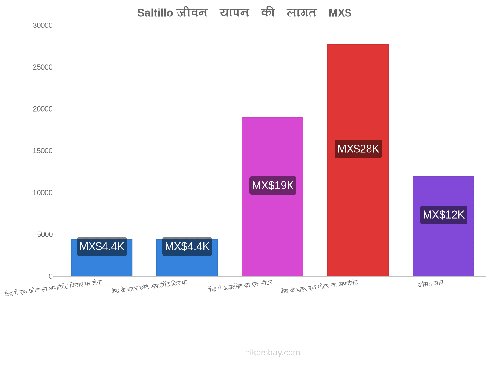 Saltillo जीवन यापन की लागत hikersbay.com