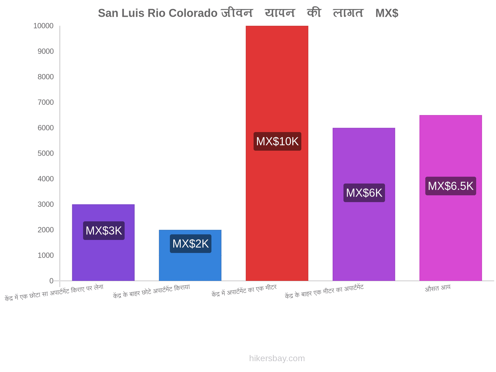 San Luis Rio Colorado जीवन यापन की लागत hikersbay.com