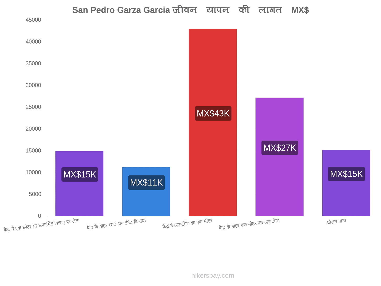 San Pedro Garza Garcia जीवन यापन की लागत hikersbay.com