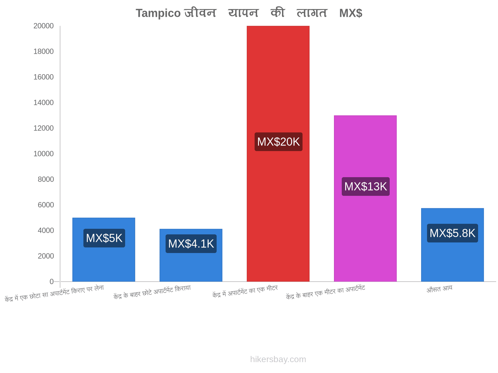 Tampico जीवन यापन की लागत hikersbay.com