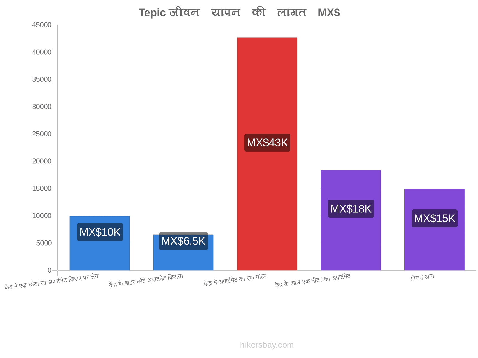 Tepic जीवन यापन की लागत hikersbay.com