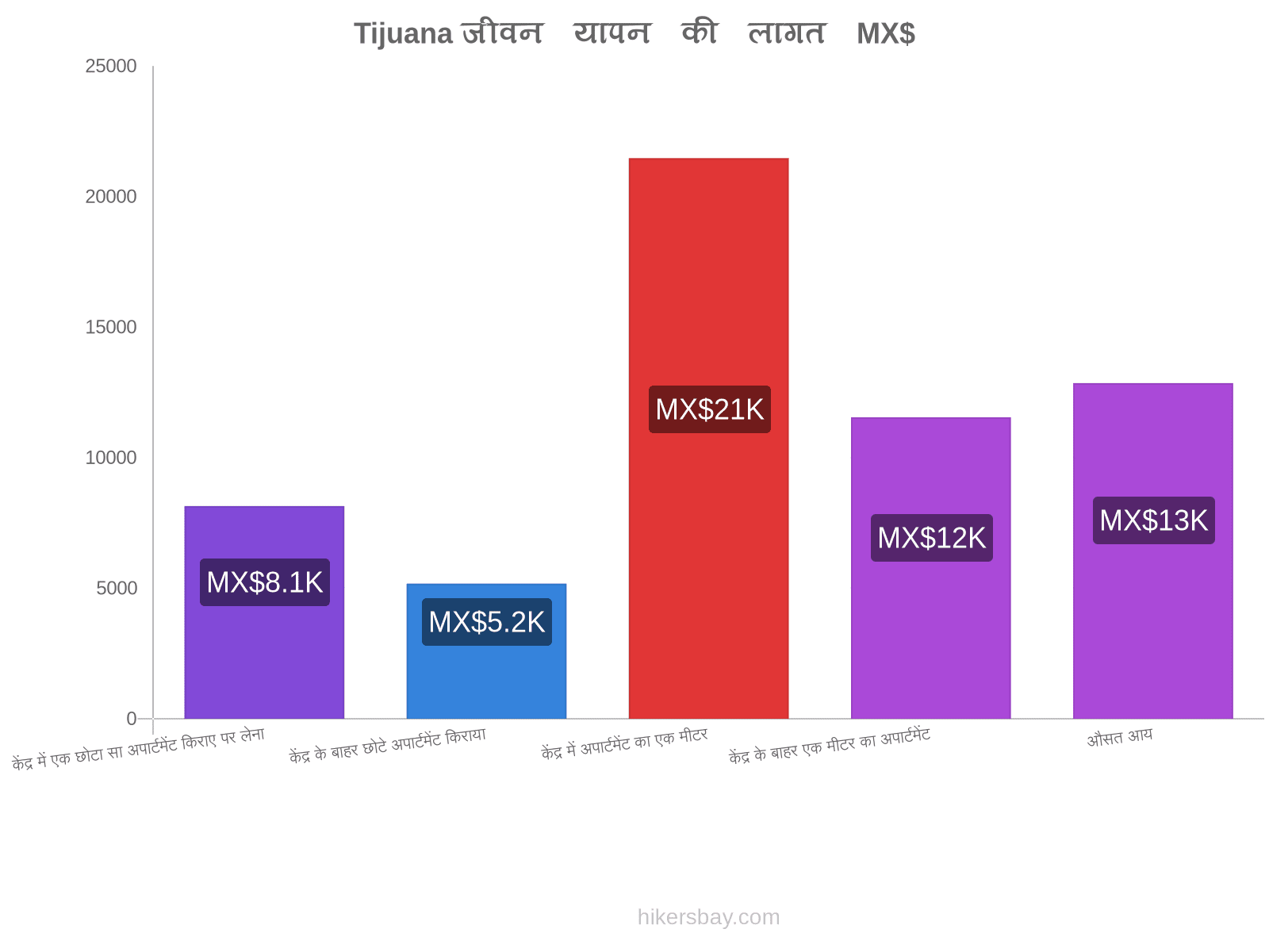 Tijuana जीवन यापन की लागत hikersbay.com