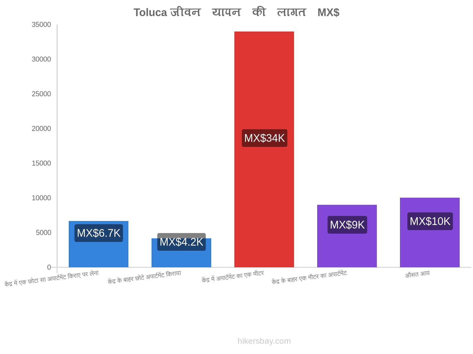 Toluca जीवन यापन की लागत hikersbay.com