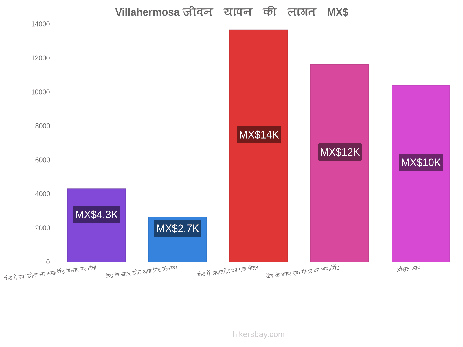 Villahermosa जीवन यापन की लागत hikersbay.com
