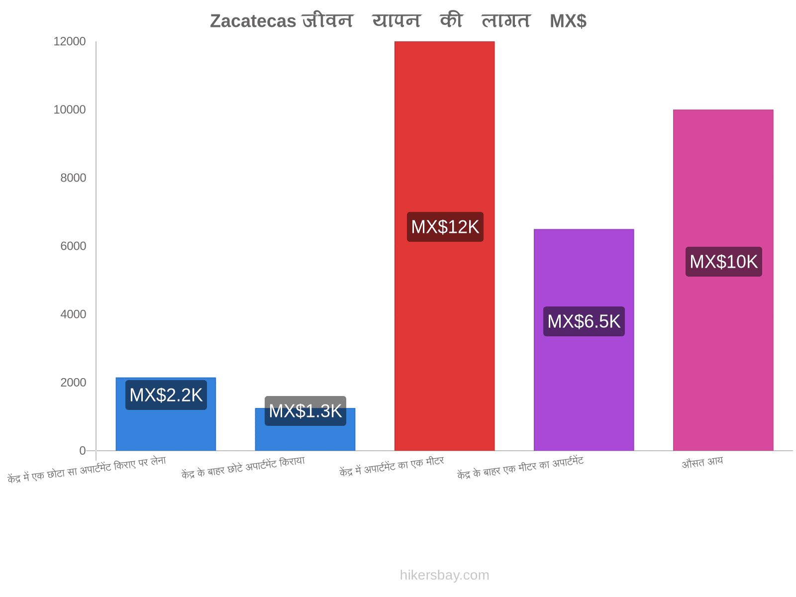 Zacatecas जीवन यापन की लागत hikersbay.com