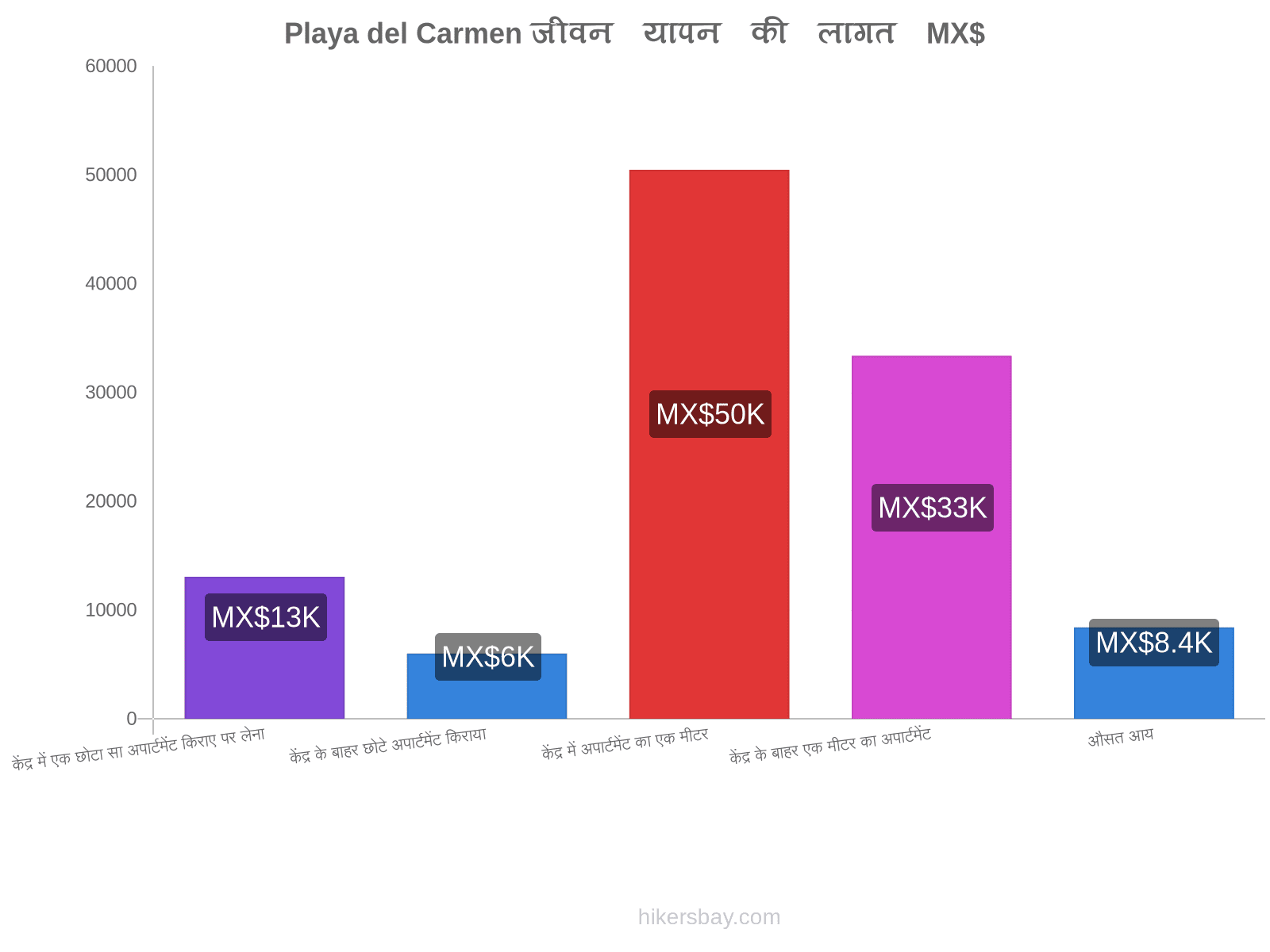 Playa del Carmen जीवन यापन की लागत hikersbay.com