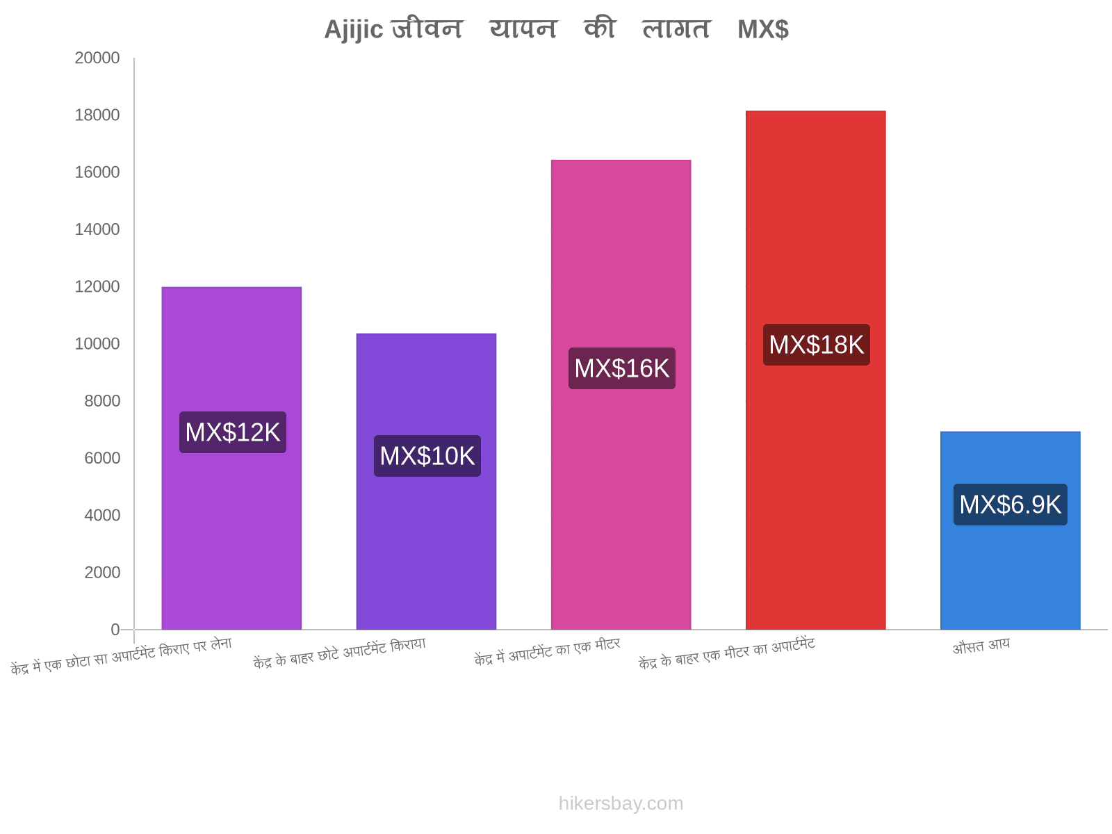 Ajijic जीवन यापन की लागत hikersbay.com