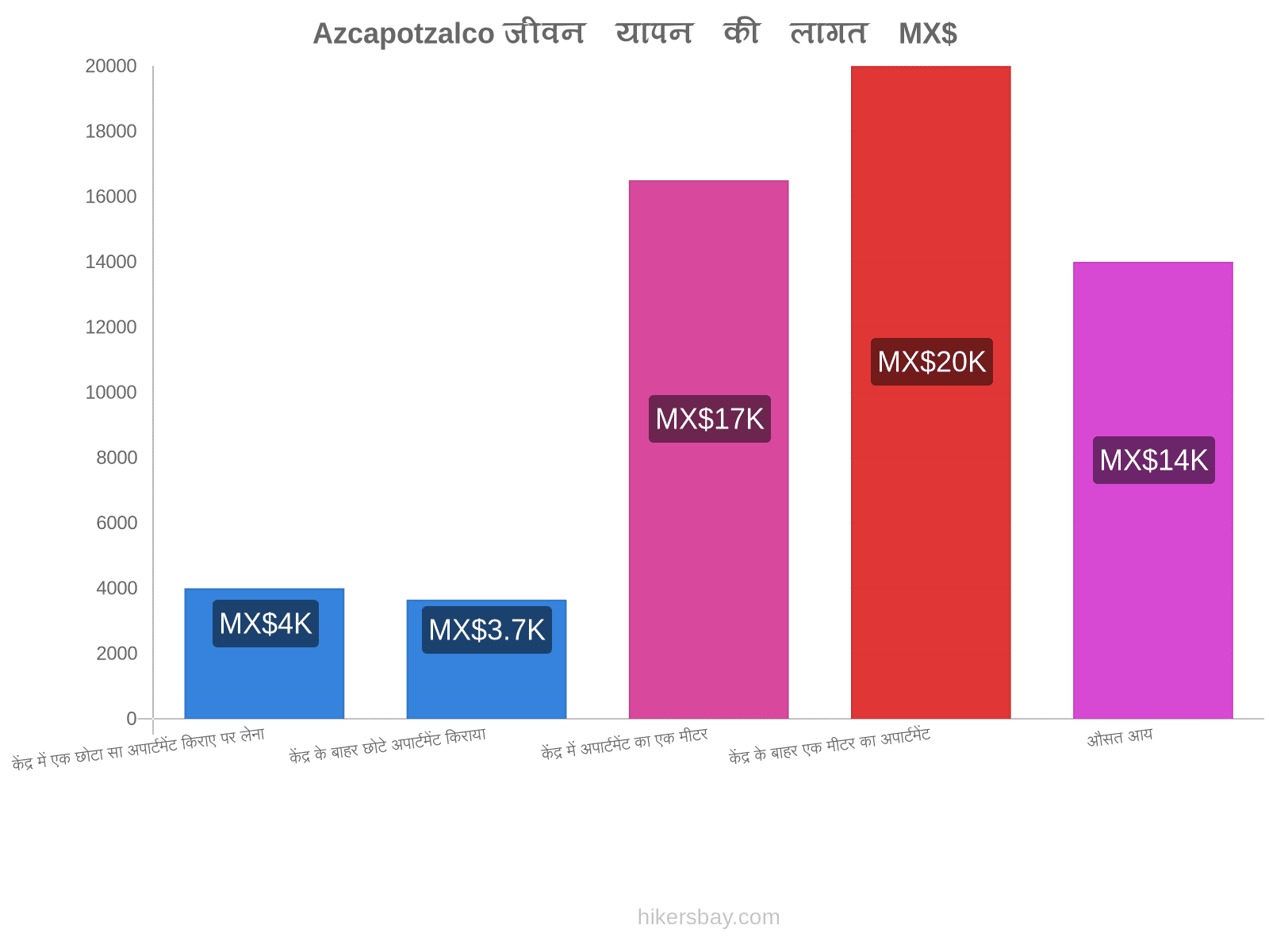 Azcapotzalco जीवन यापन की लागत hikersbay.com