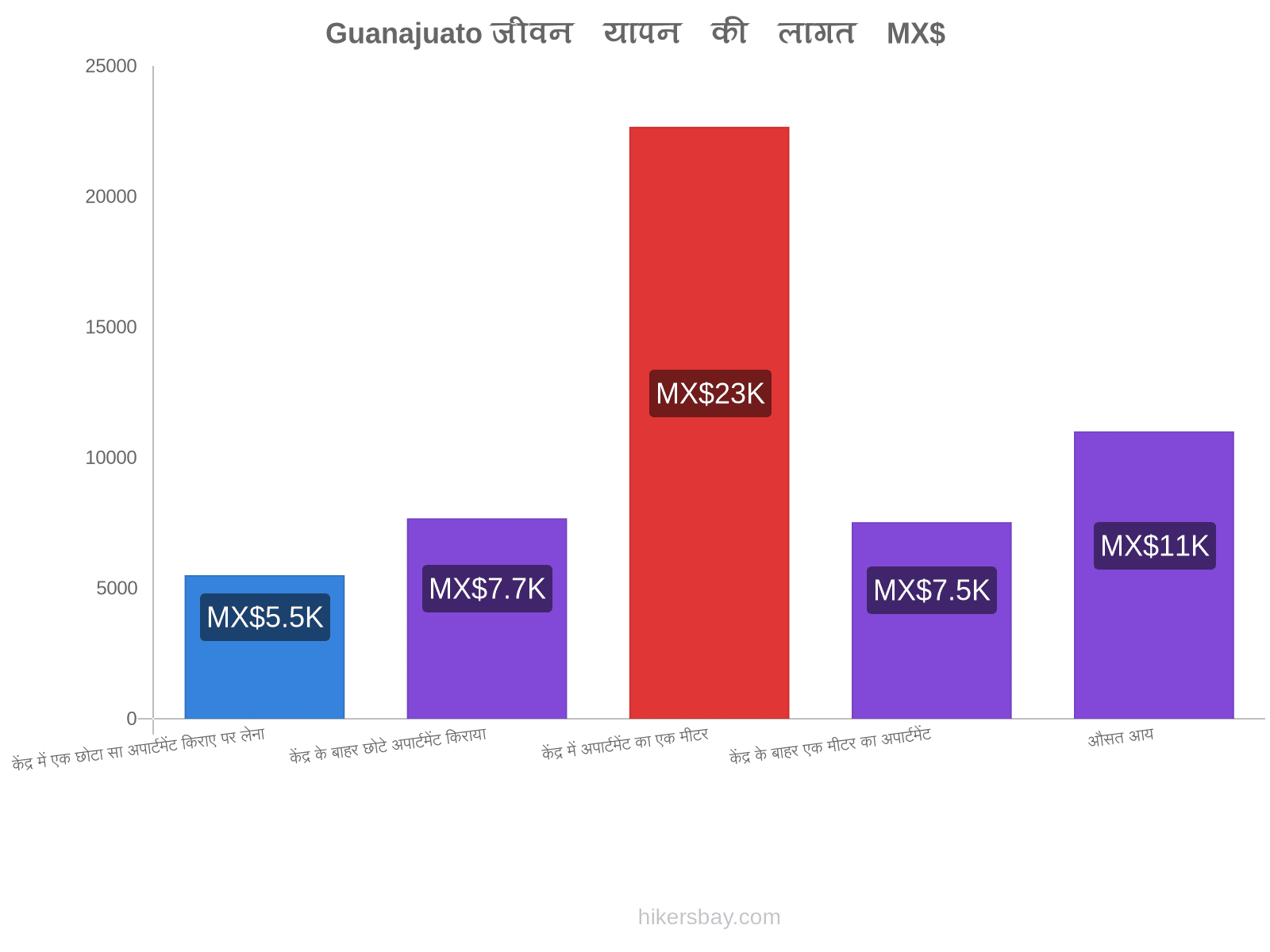 Guanajuato जीवन यापन की लागत hikersbay.com