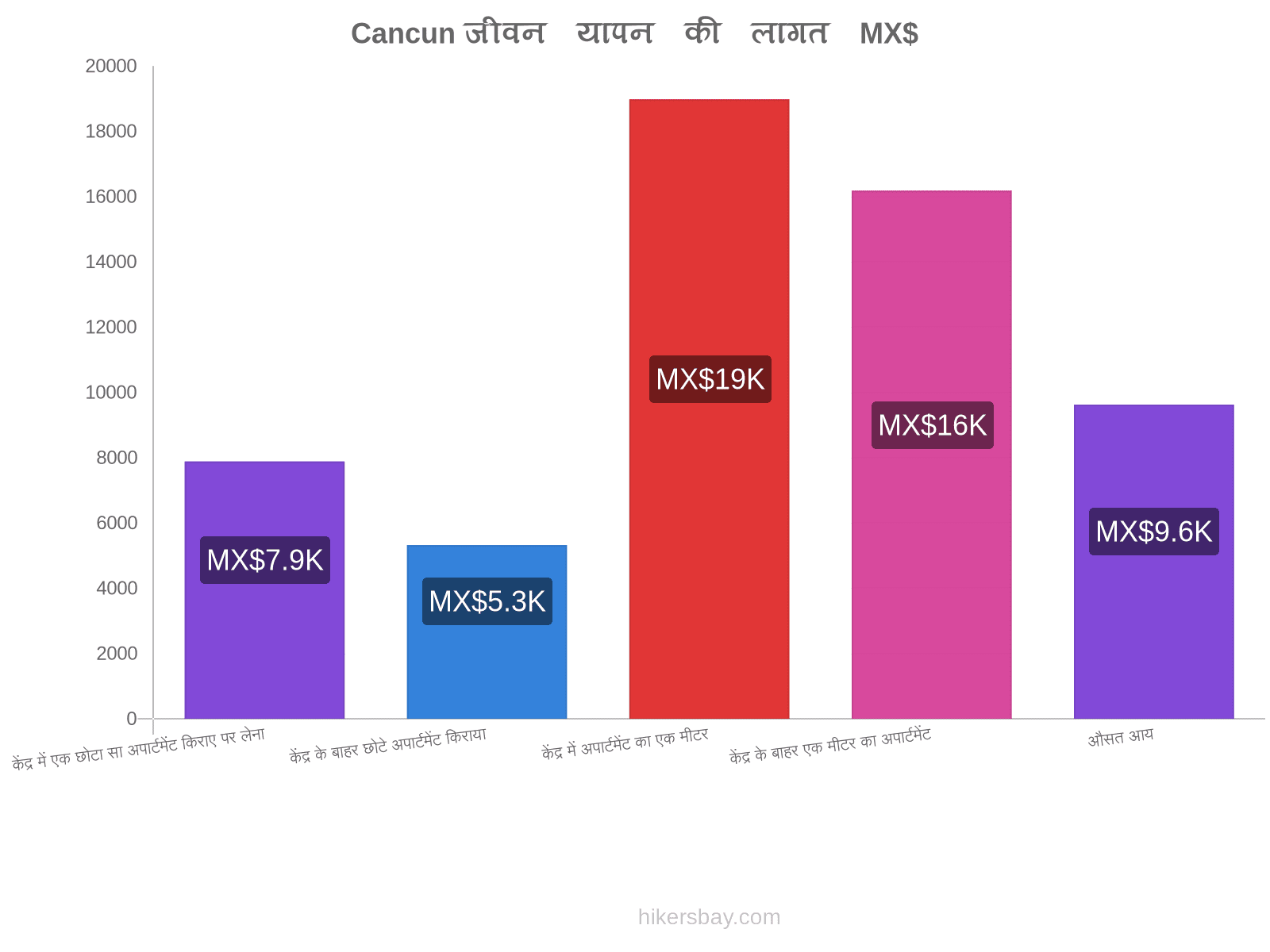 Cancun जीवन यापन की लागत hikersbay.com