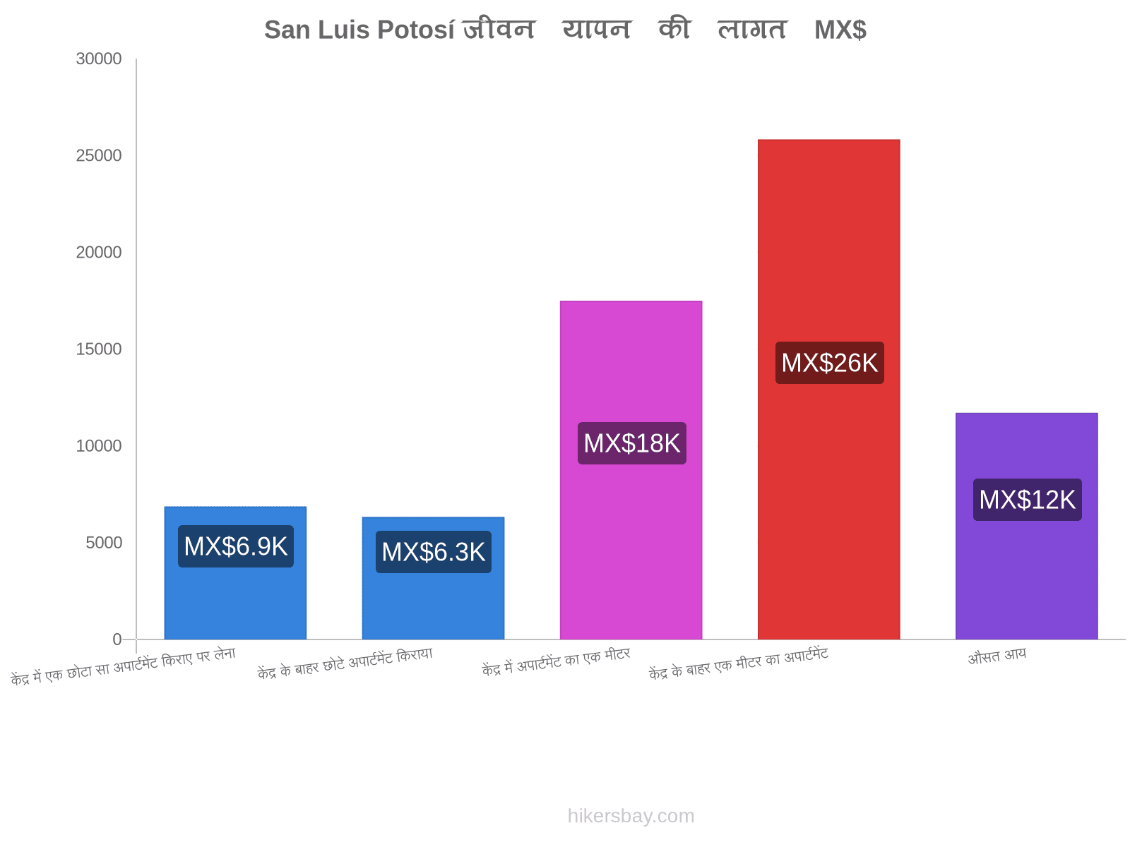 San Luis Potosí जीवन यापन की लागत hikersbay.com