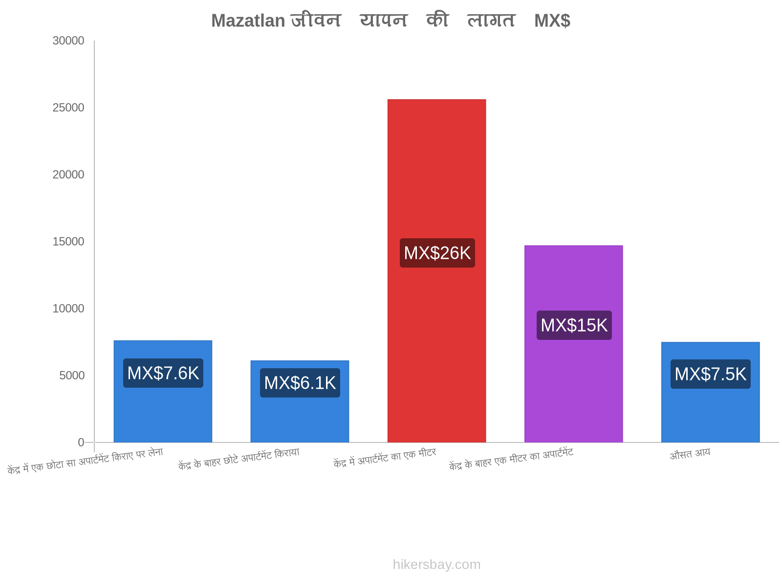 Mazatlan जीवन यापन की लागत hikersbay.com