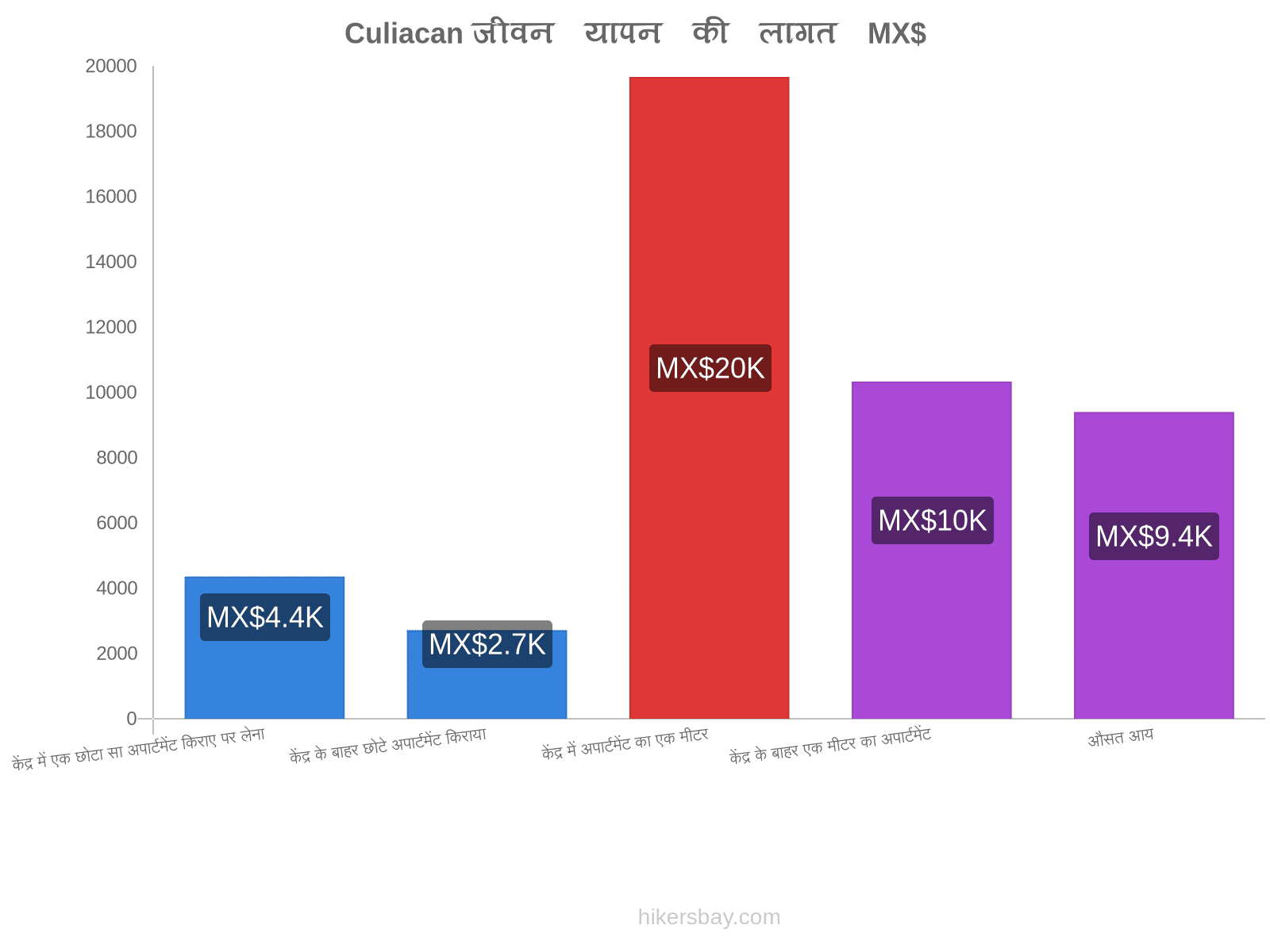 Culiacan जीवन यापन की लागत hikersbay.com