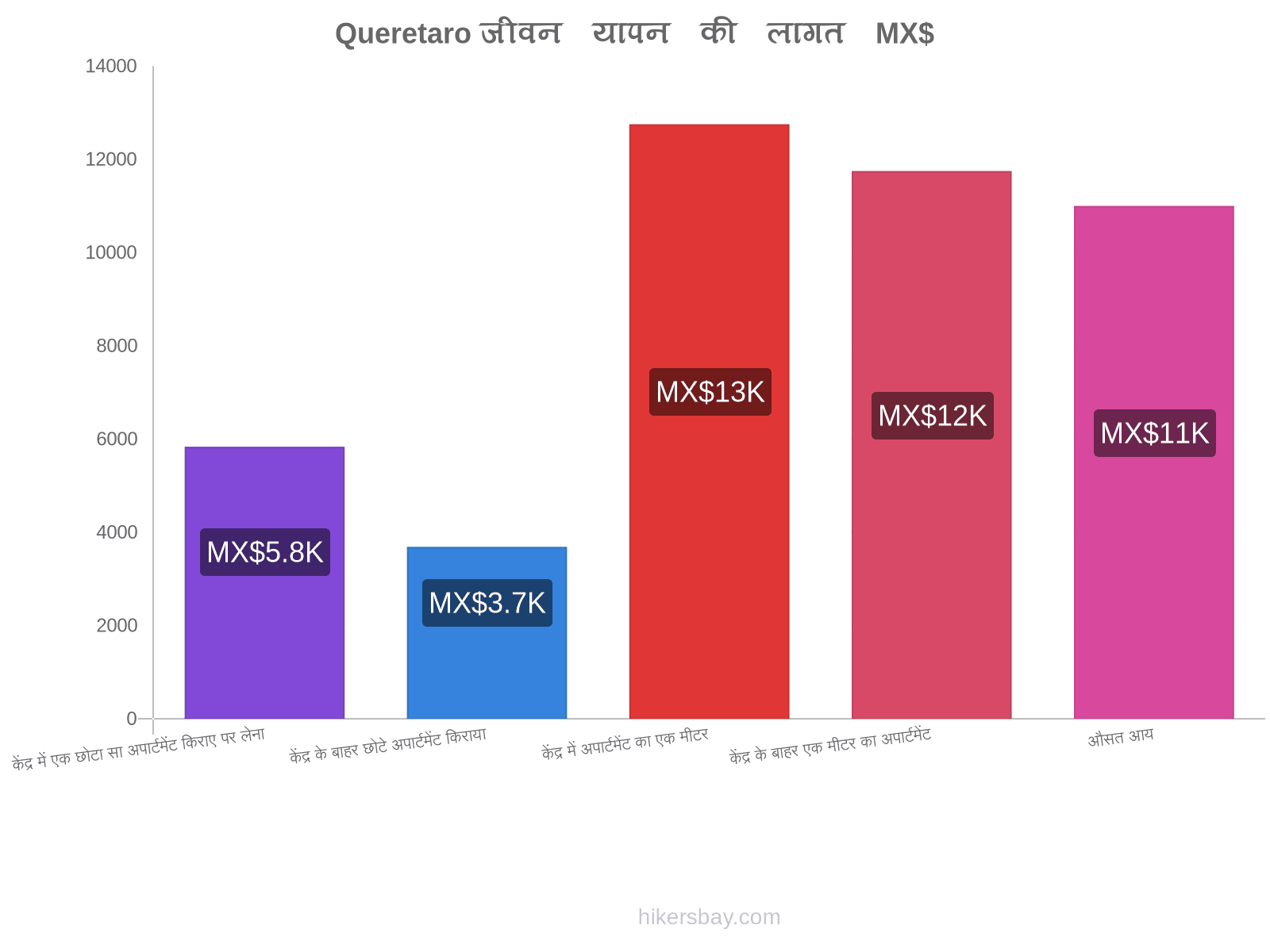 Queretaro जीवन यापन की लागत hikersbay.com