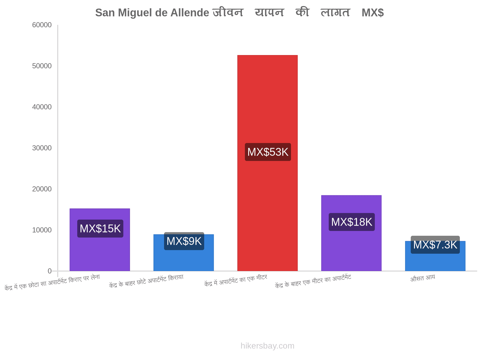 San Miguel de Allende जीवन यापन की लागत hikersbay.com