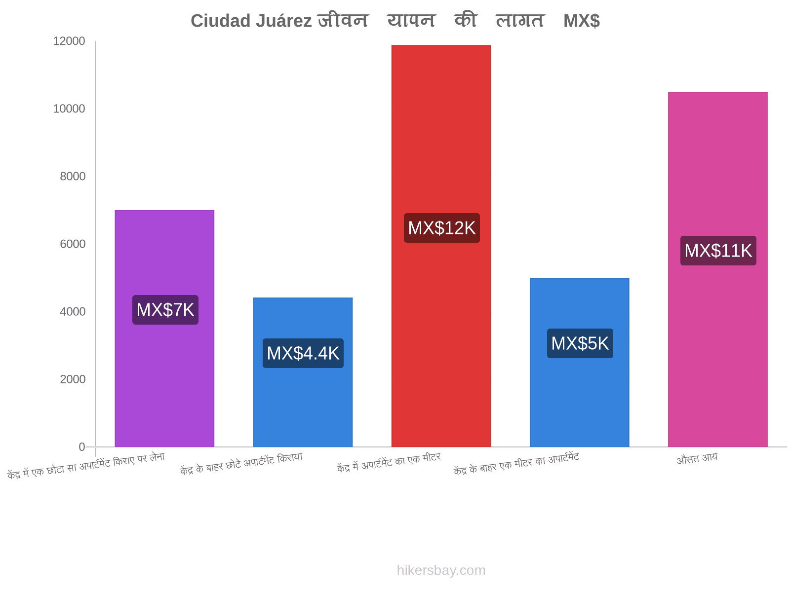 Ciudad Juárez जीवन यापन की लागत hikersbay.com
