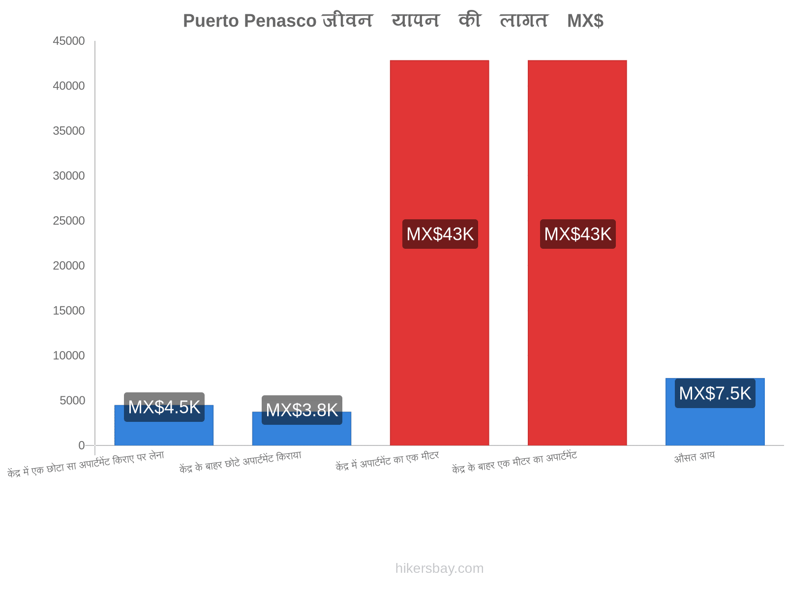 Puerto Penasco जीवन यापन की लागत hikersbay.com