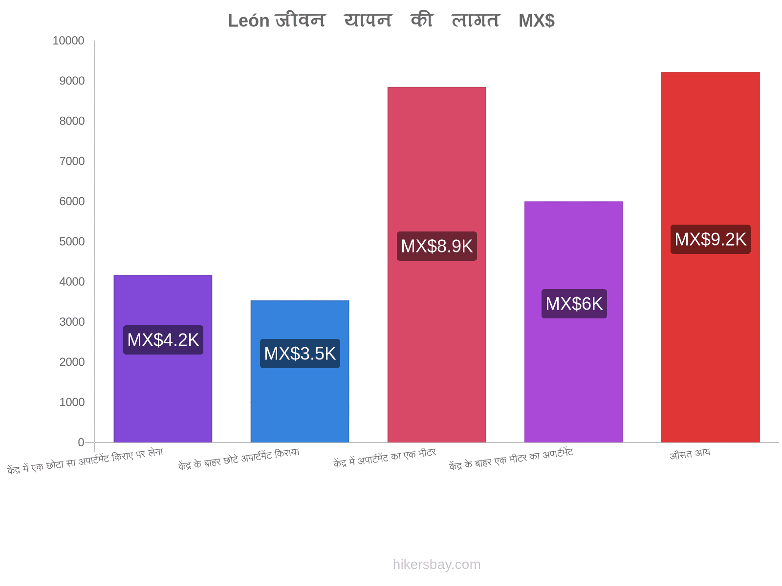 León जीवन यापन की लागत hikersbay.com