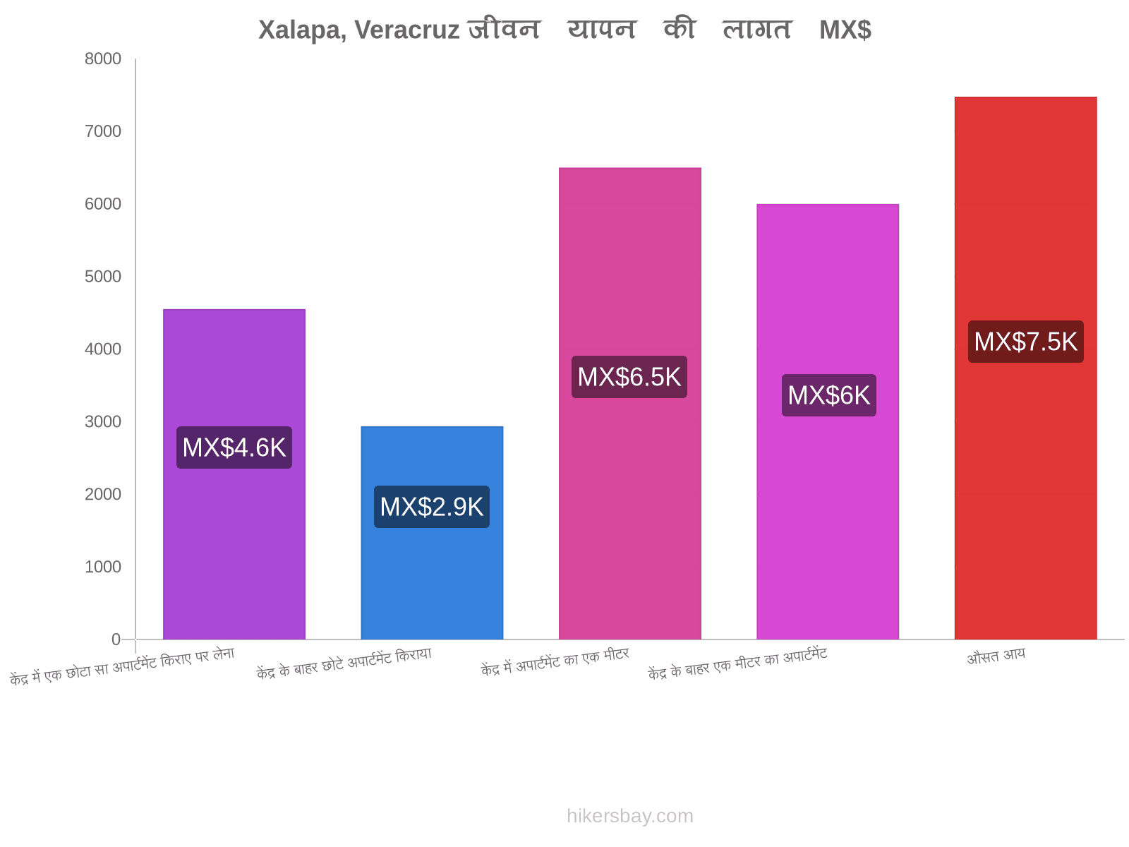 Xalapa, Veracruz जीवन यापन की लागत hikersbay.com
