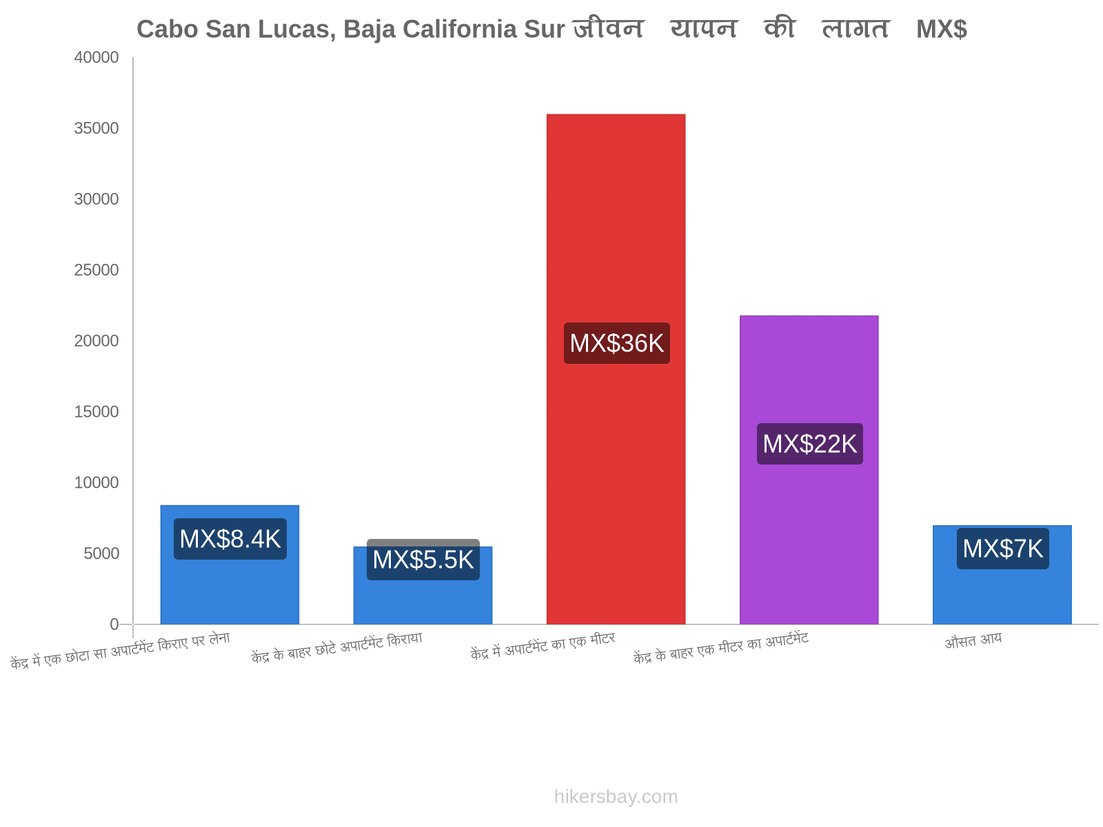 Cabo San Lucas, Baja California Sur जीवन यापन की लागत hikersbay.com