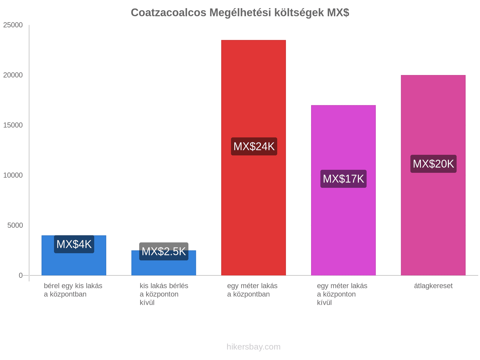 Coatzacoalcos megélhetési költségek hikersbay.com