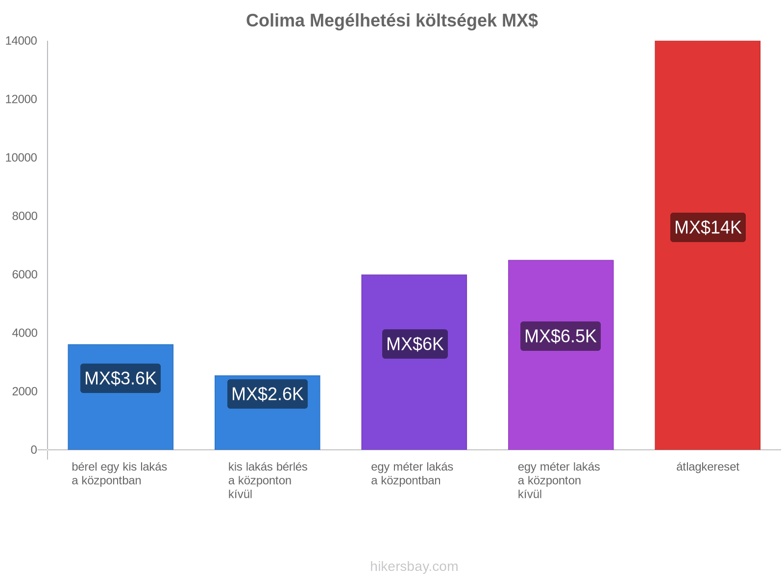 Colima megélhetési költségek hikersbay.com