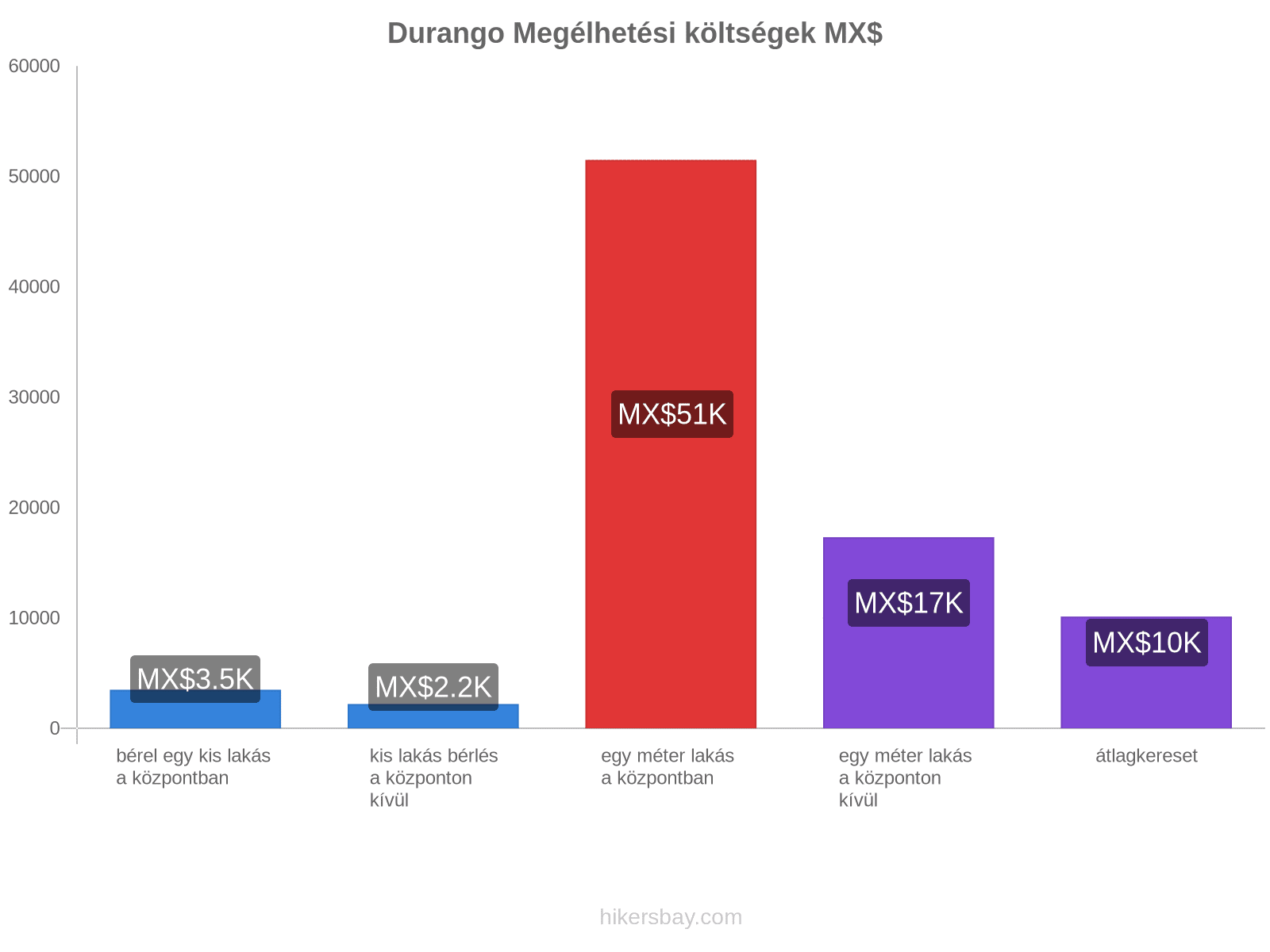 Durango megélhetési költségek hikersbay.com