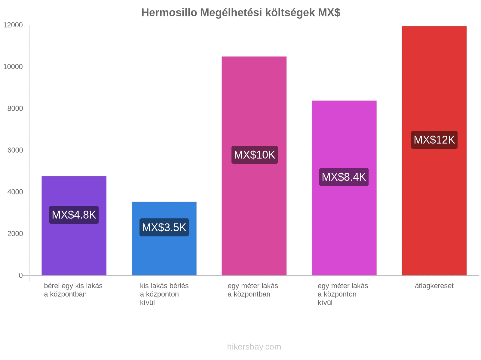 Hermosillo megélhetési költségek hikersbay.com