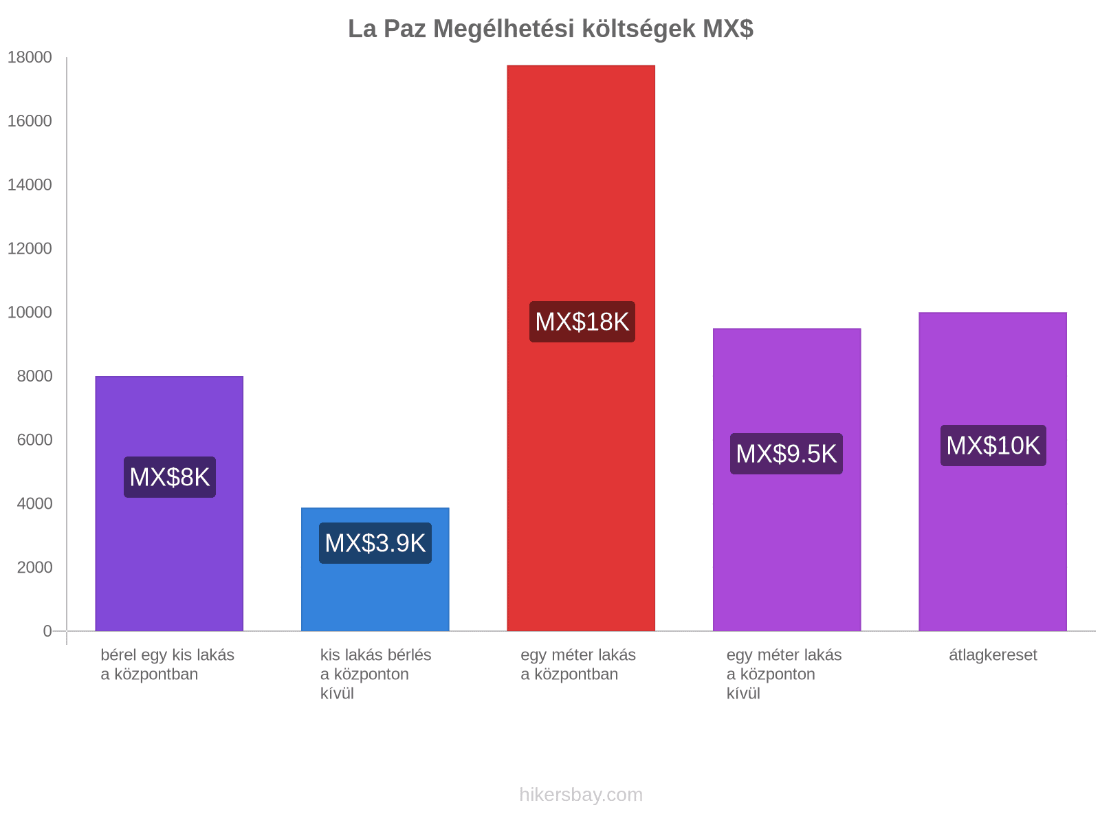 La Paz megélhetési költségek hikersbay.com