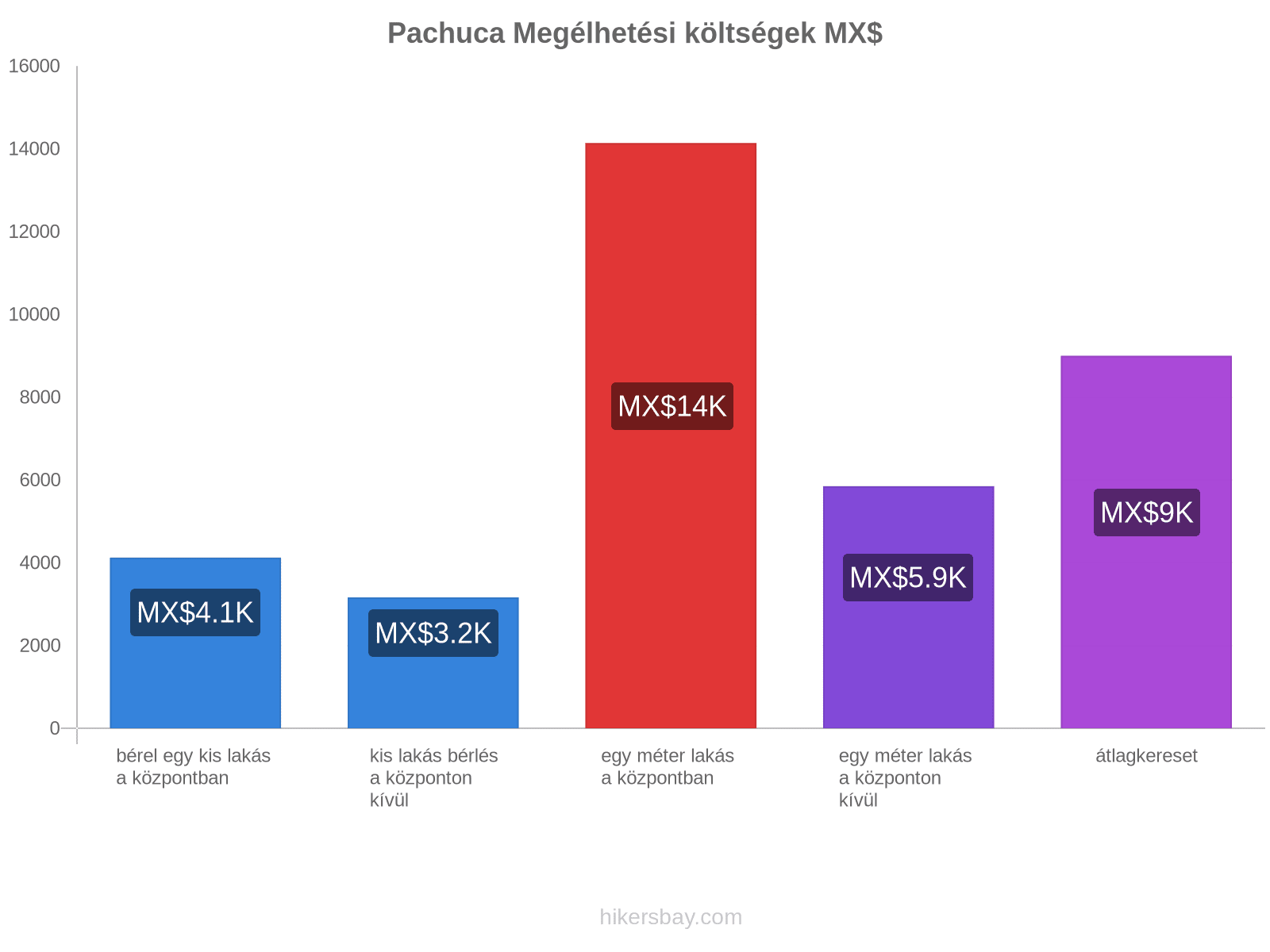 Pachuca megélhetési költségek hikersbay.com