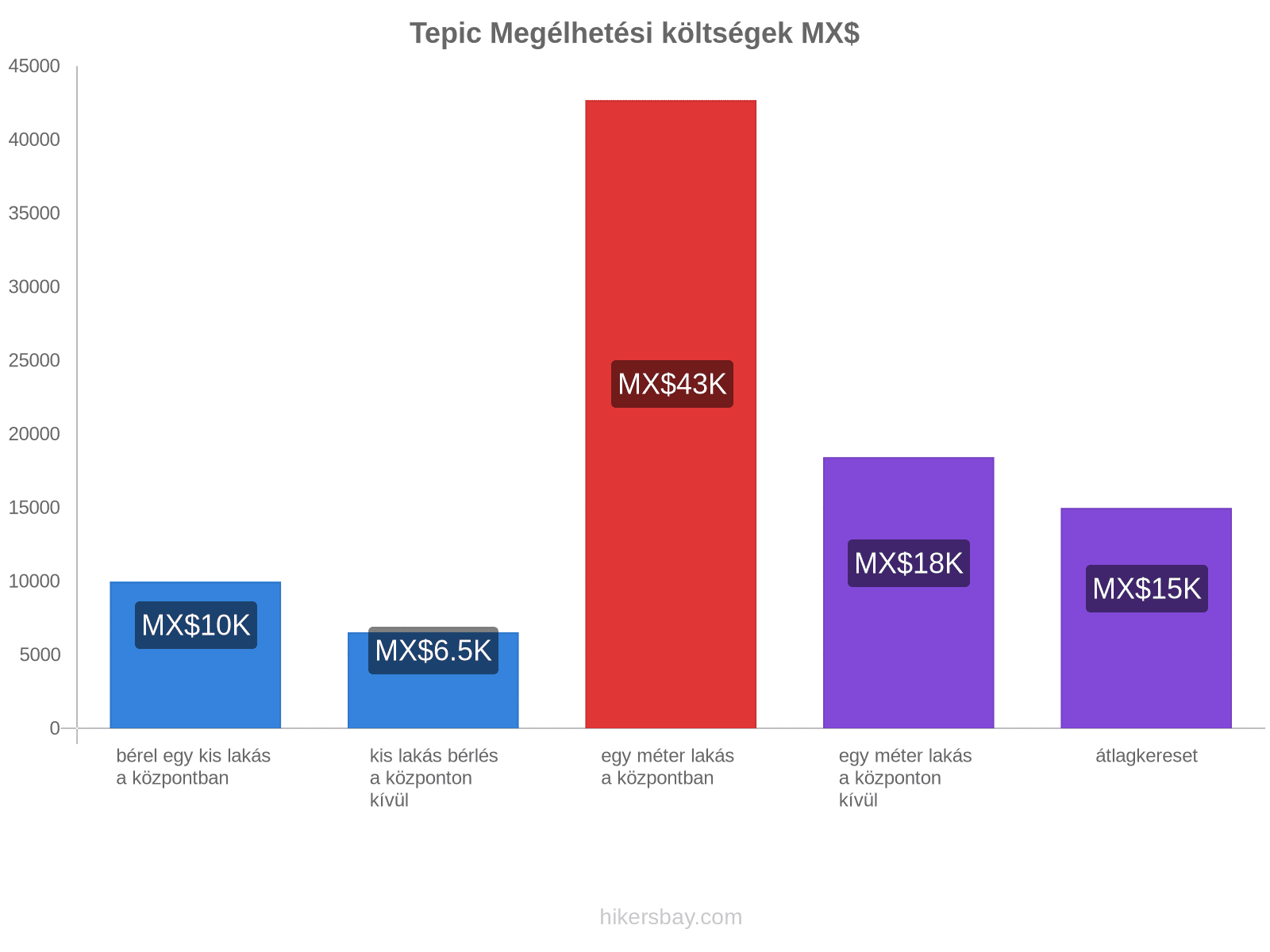 Tepic megélhetési költségek hikersbay.com