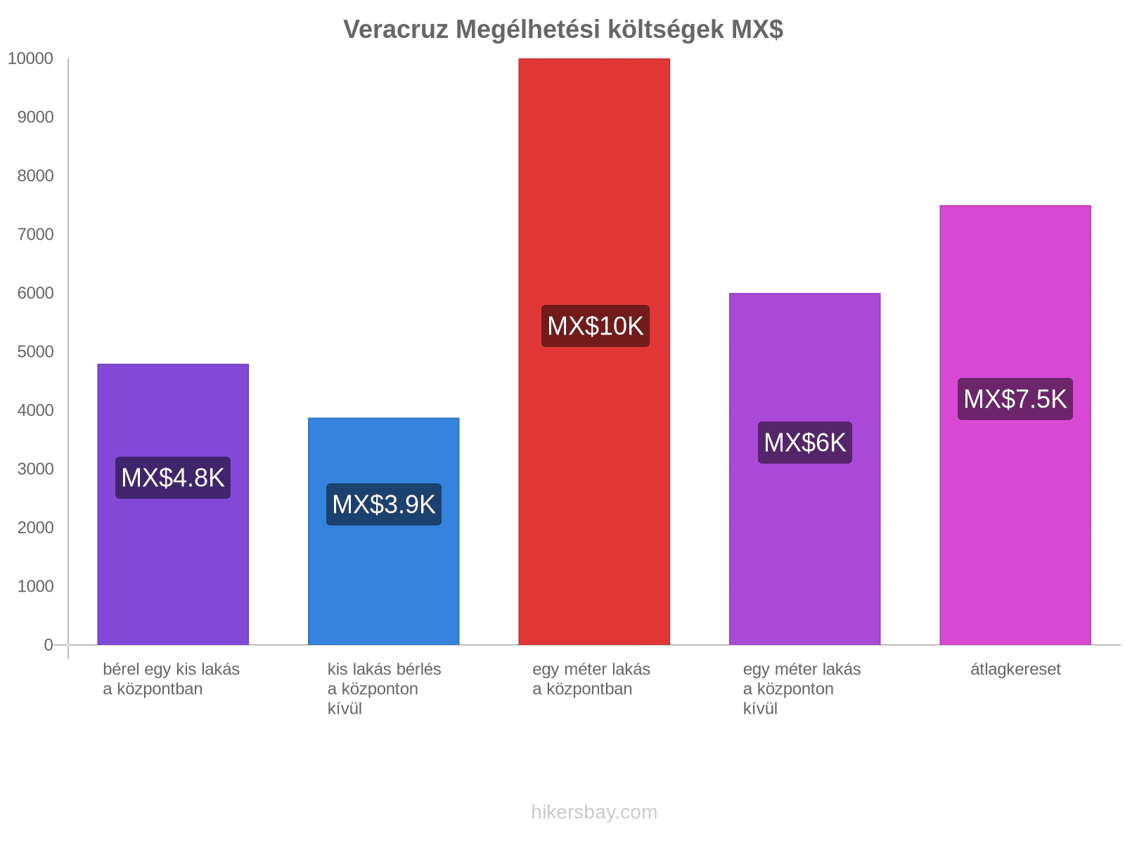 Veracruz megélhetési költségek hikersbay.com