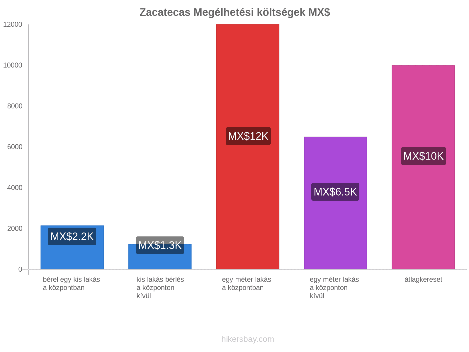 Zacatecas megélhetési költségek hikersbay.com