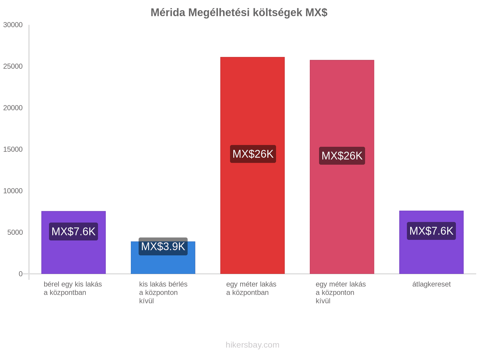 Mérida megélhetési költségek hikersbay.com