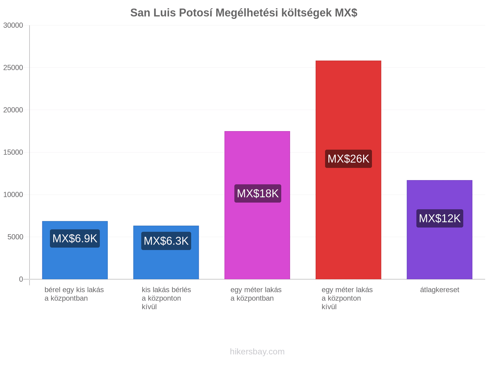 San Luis Potosí megélhetési költségek hikersbay.com