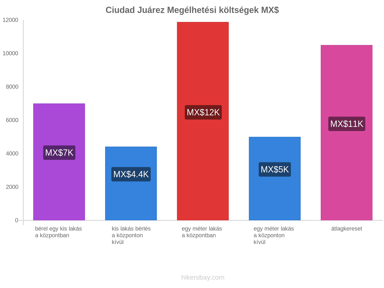 Ciudad Juárez megélhetési költségek hikersbay.com