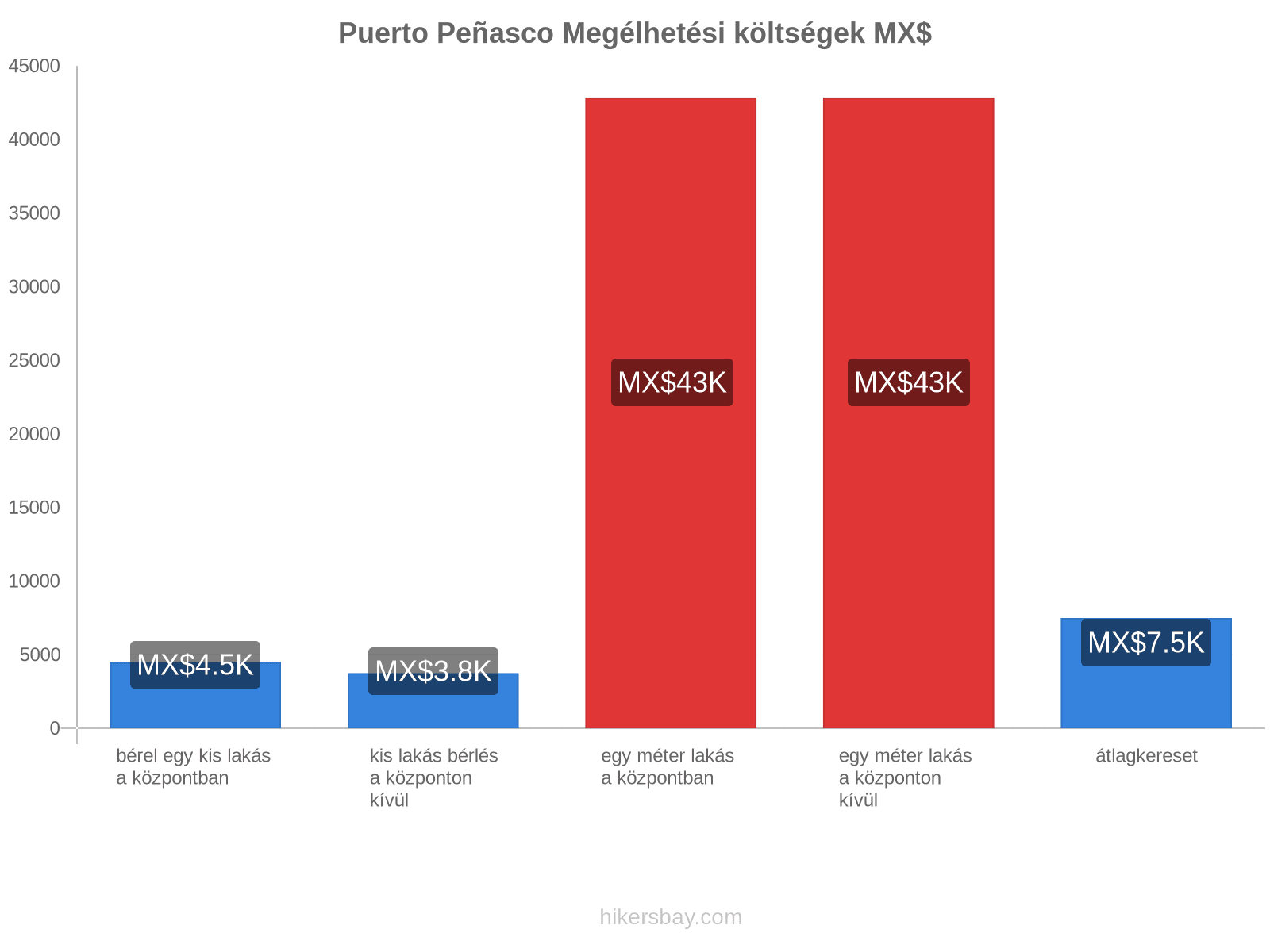 Puerto Peñasco megélhetési költségek hikersbay.com