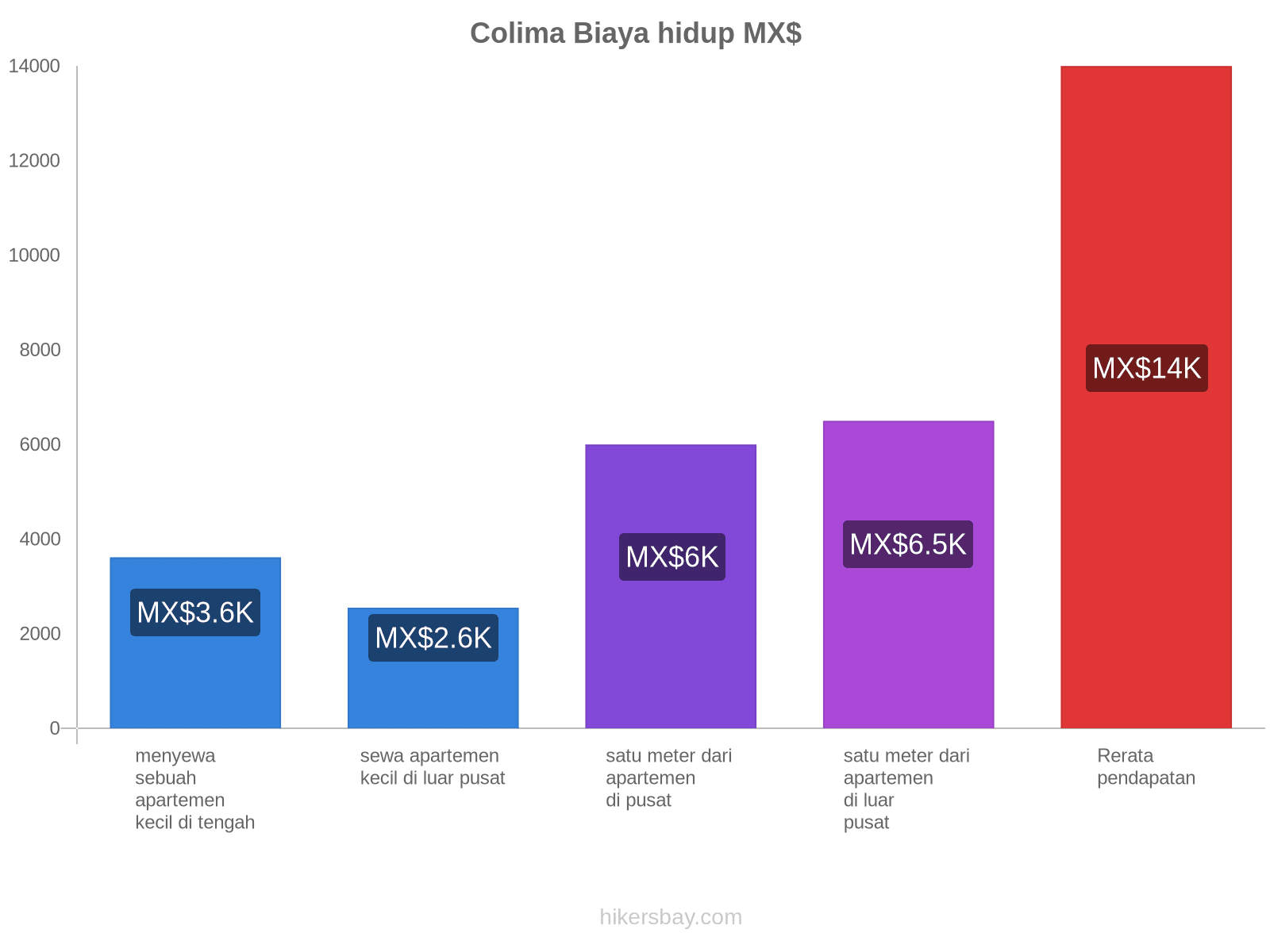 Colima biaya hidup hikersbay.com