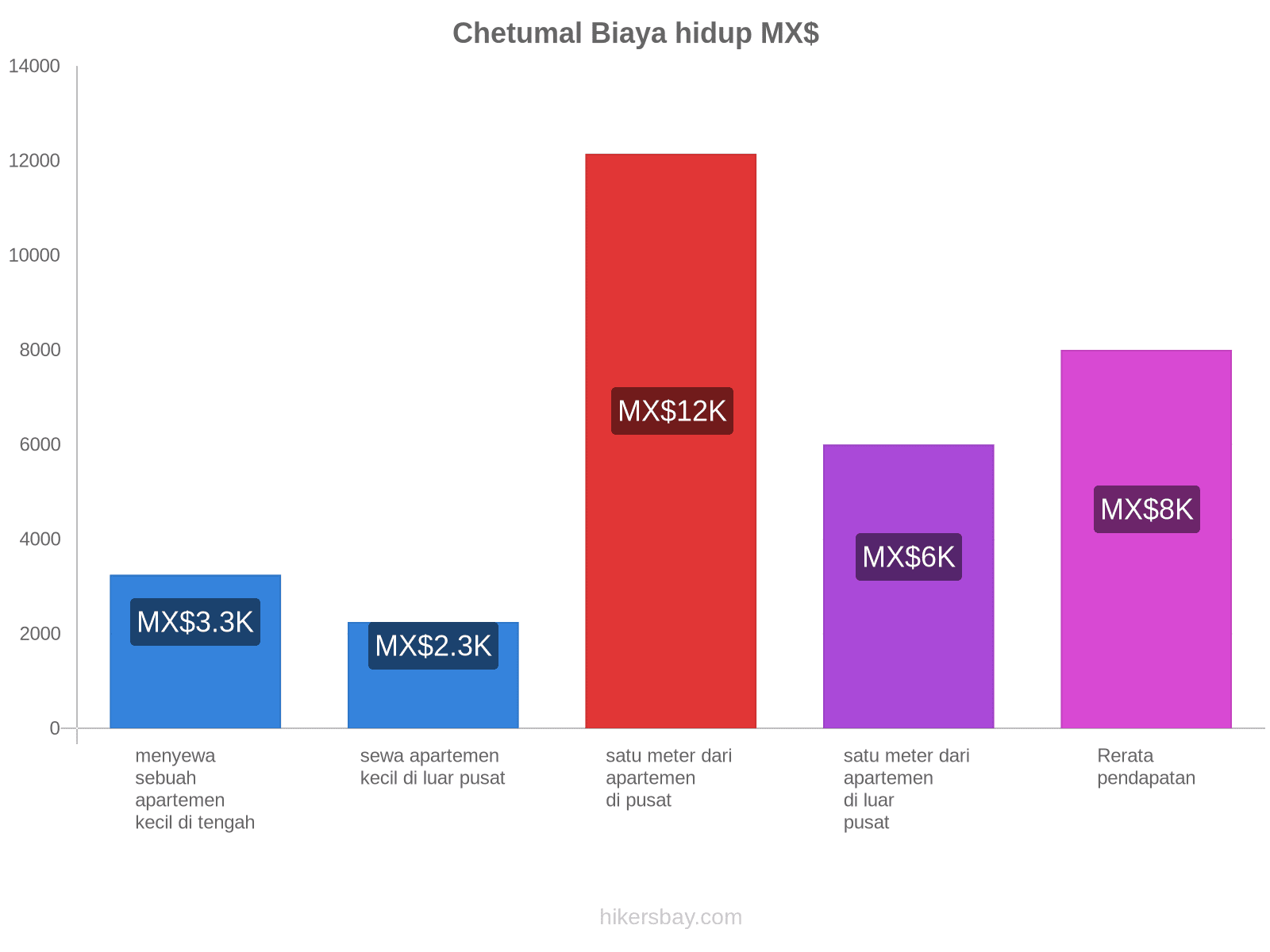 Chetumal biaya hidup hikersbay.com