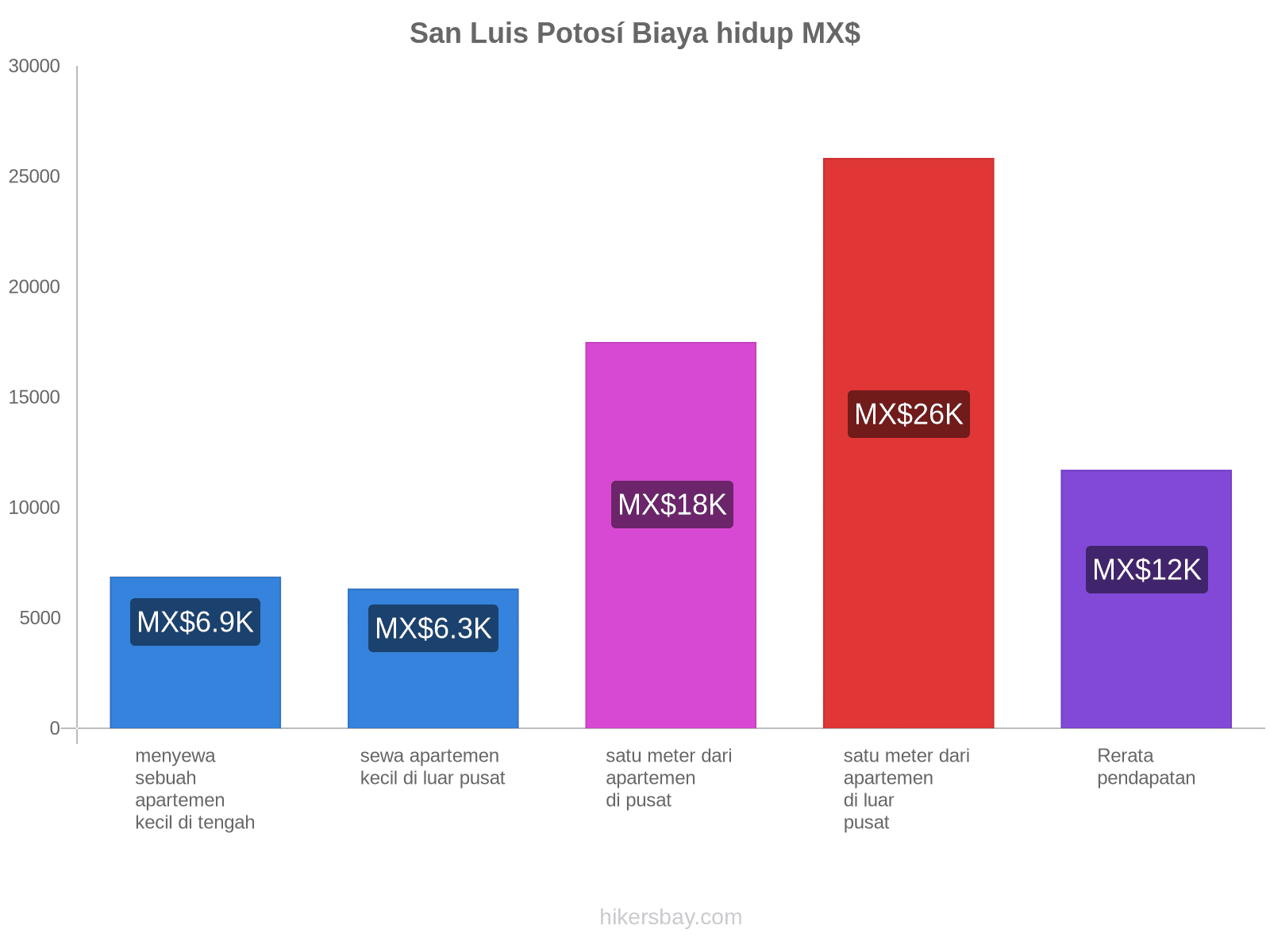 San Luis Potosí biaya hidup hikersbay.com