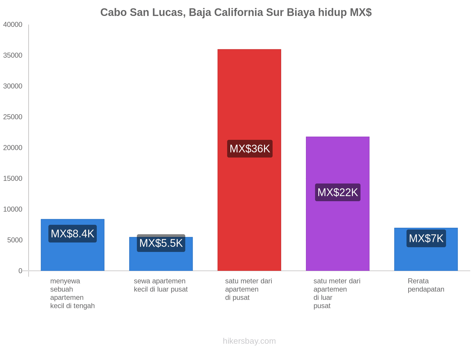 Cabo San Lucas, Baja California Sur biaya hidup hikersbay.com