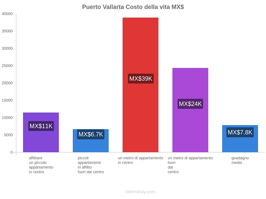 Puerto Vallarta costo della vita hikersbay.com
