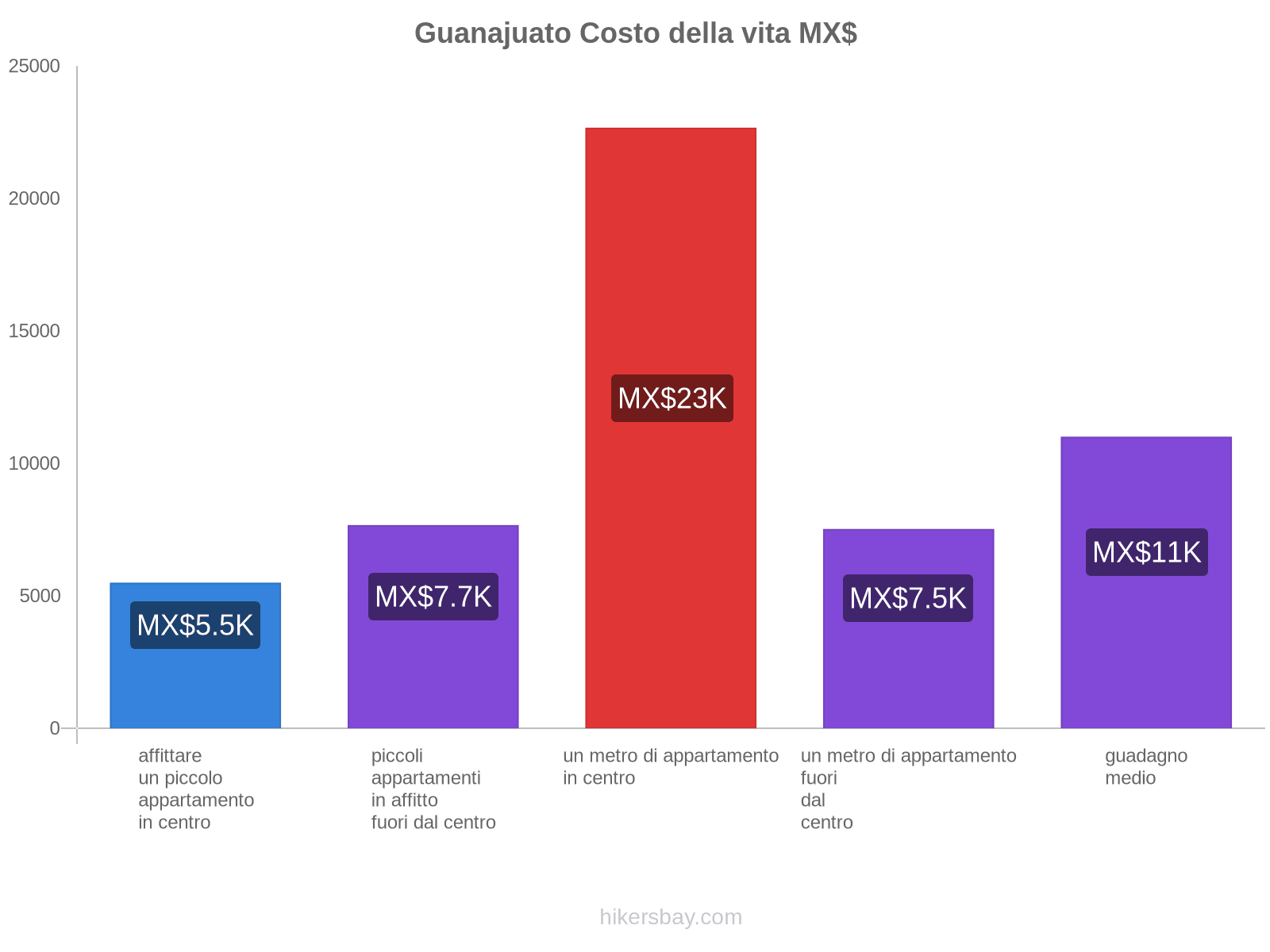 Guanajuato costo della vita hikersbay.com