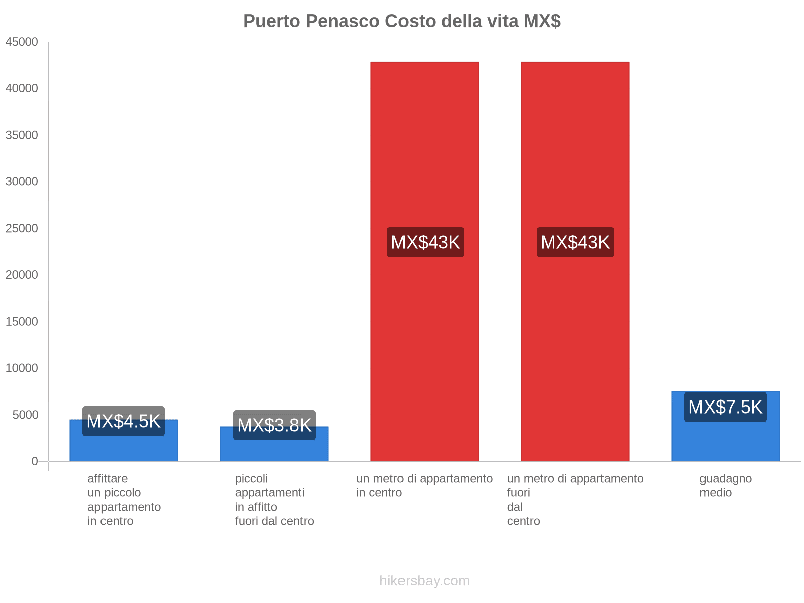 Puerto Penasco costo della vita hikersbay.com